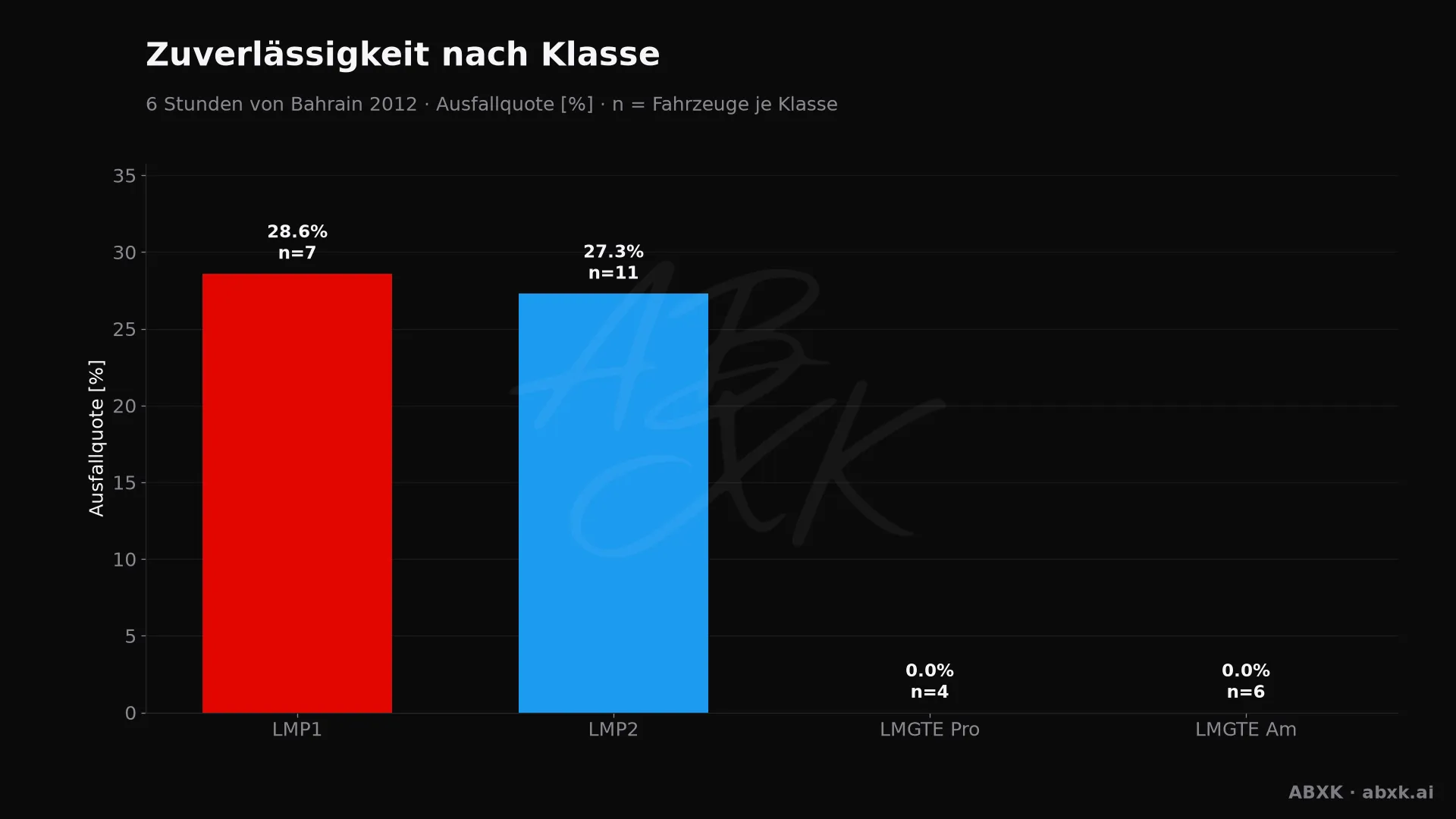 Ausfallquote je Klasse, hinter jedem Balken die Zahl der Starter.