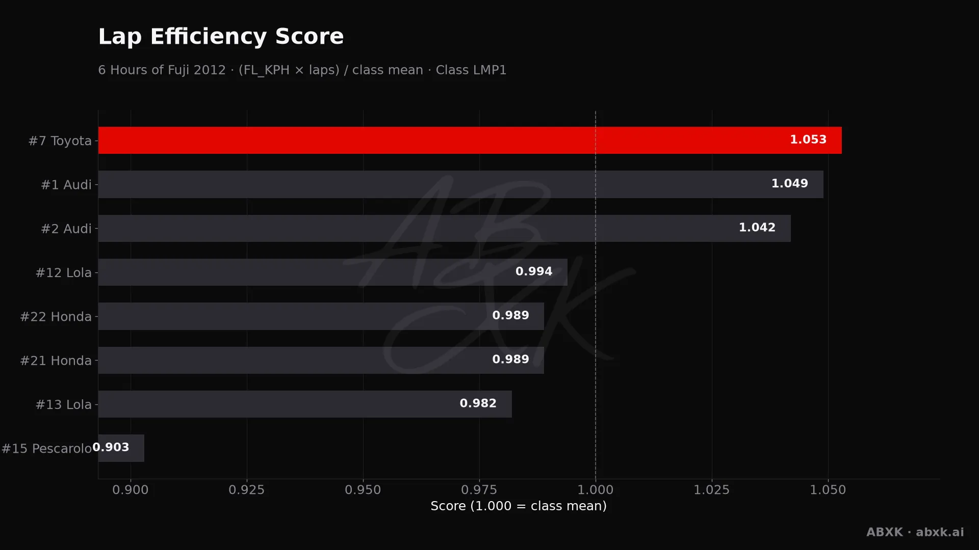 Efficiency score per car: average lap speed times laps, normalized to the class average.