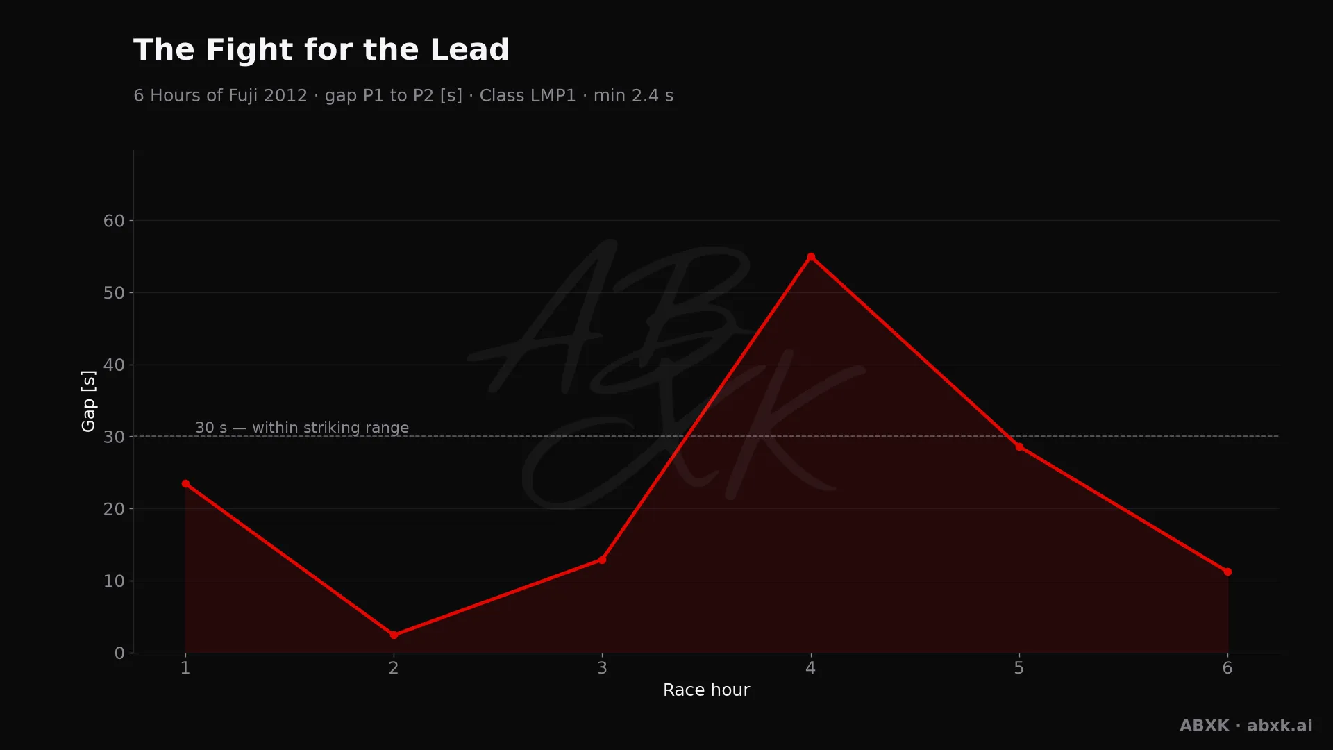 Gap between first and second in the LMP1 class, hour by hour. Peaks mark pit stops, safety cars and incidents.