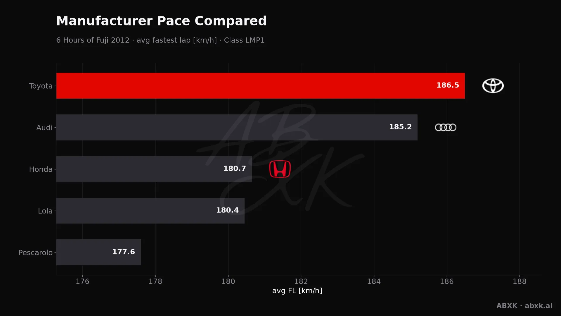 Average fastest lap speed per manufacturer in the LMP1 class. Higher is faster.