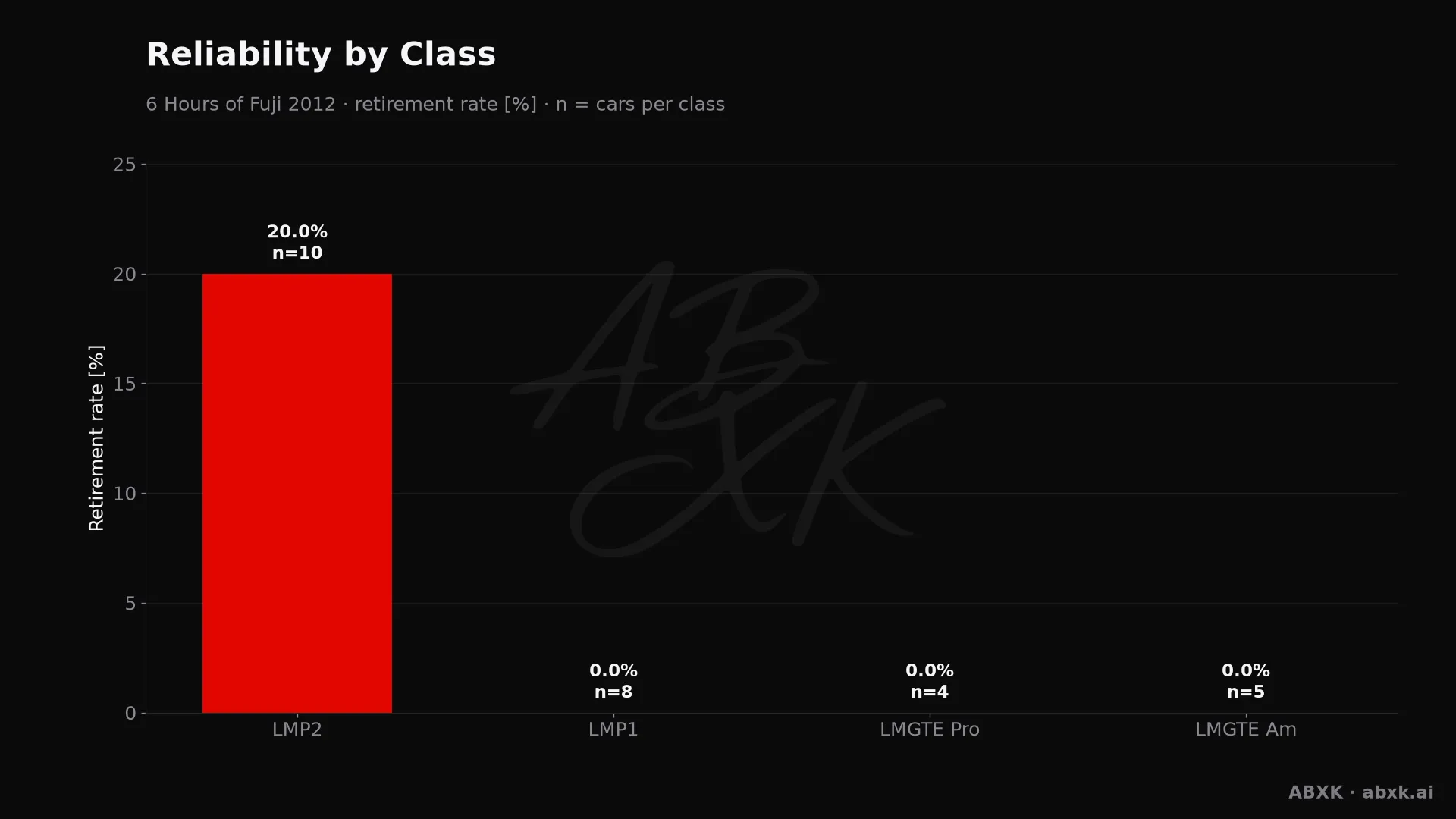 Retirement rate per class, with the number of entries behind each bar.