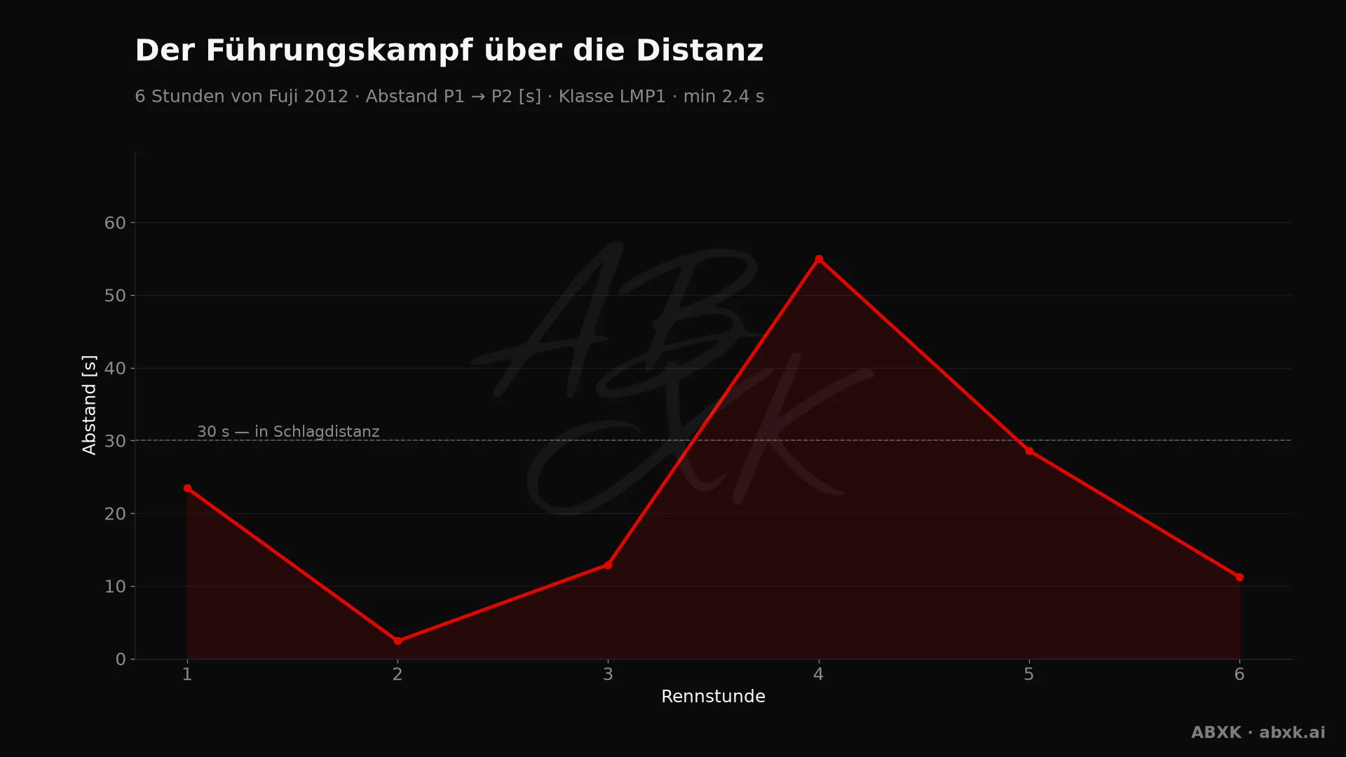 Abstand zwischen Erstem und Zweitem der Klasse LMP1, Stunde für Stunde. Ausschläge markieren Boxenstopps, Safety-Car-Phasen und Zwischenfälle.