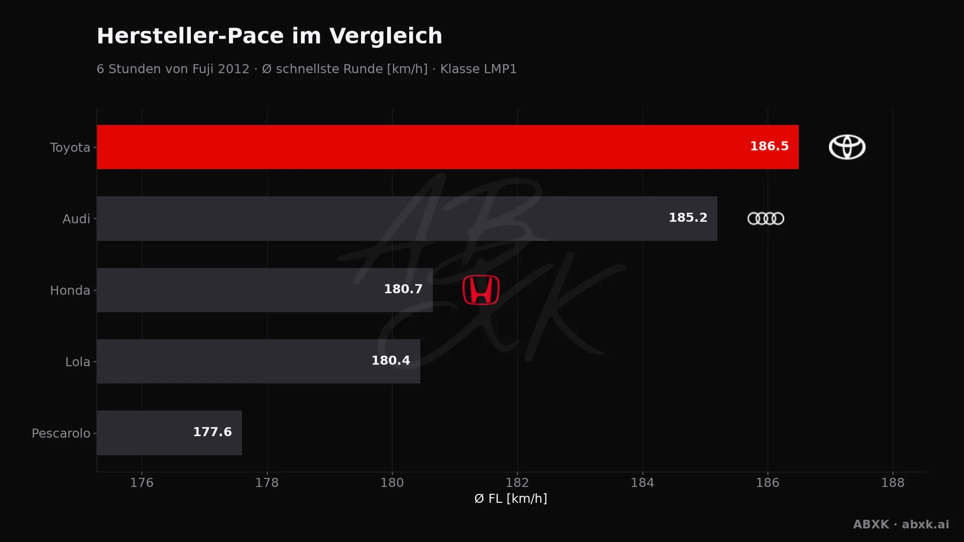 6 Stunden von Fuji 2012 — KI-Datenanalyse