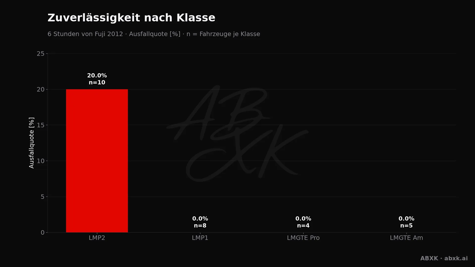 Ausfallquote je Klasse, hinter jedem Balken die Zahl der Starter.
