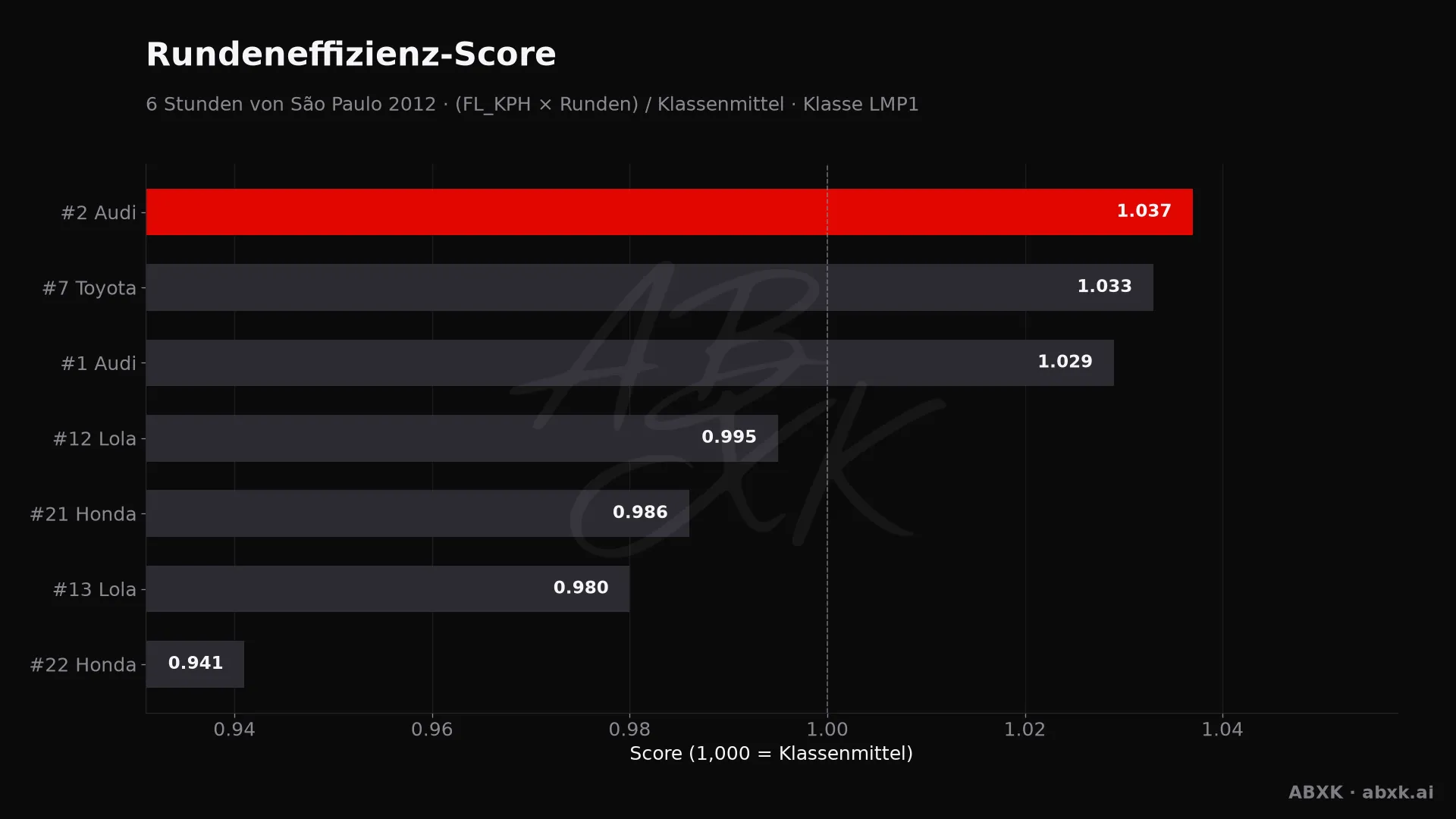 Effizienz-Score je Fahrzeug: mittlere Rundengeschwindigkeit mal Runden, normiert auf das Klassenmittel.