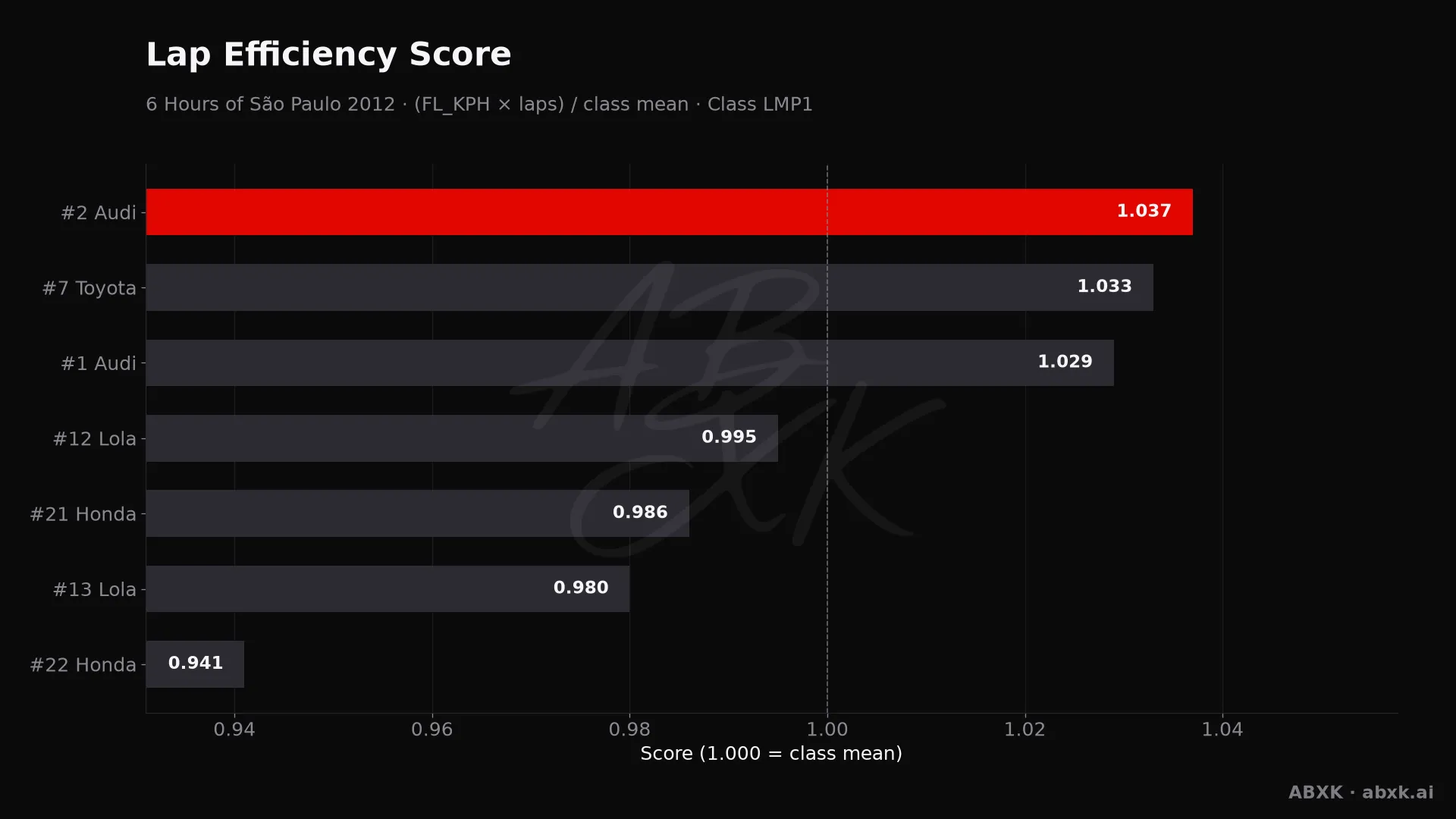 Efficiency score per car: average lap speed times laps, normalized to the class average.