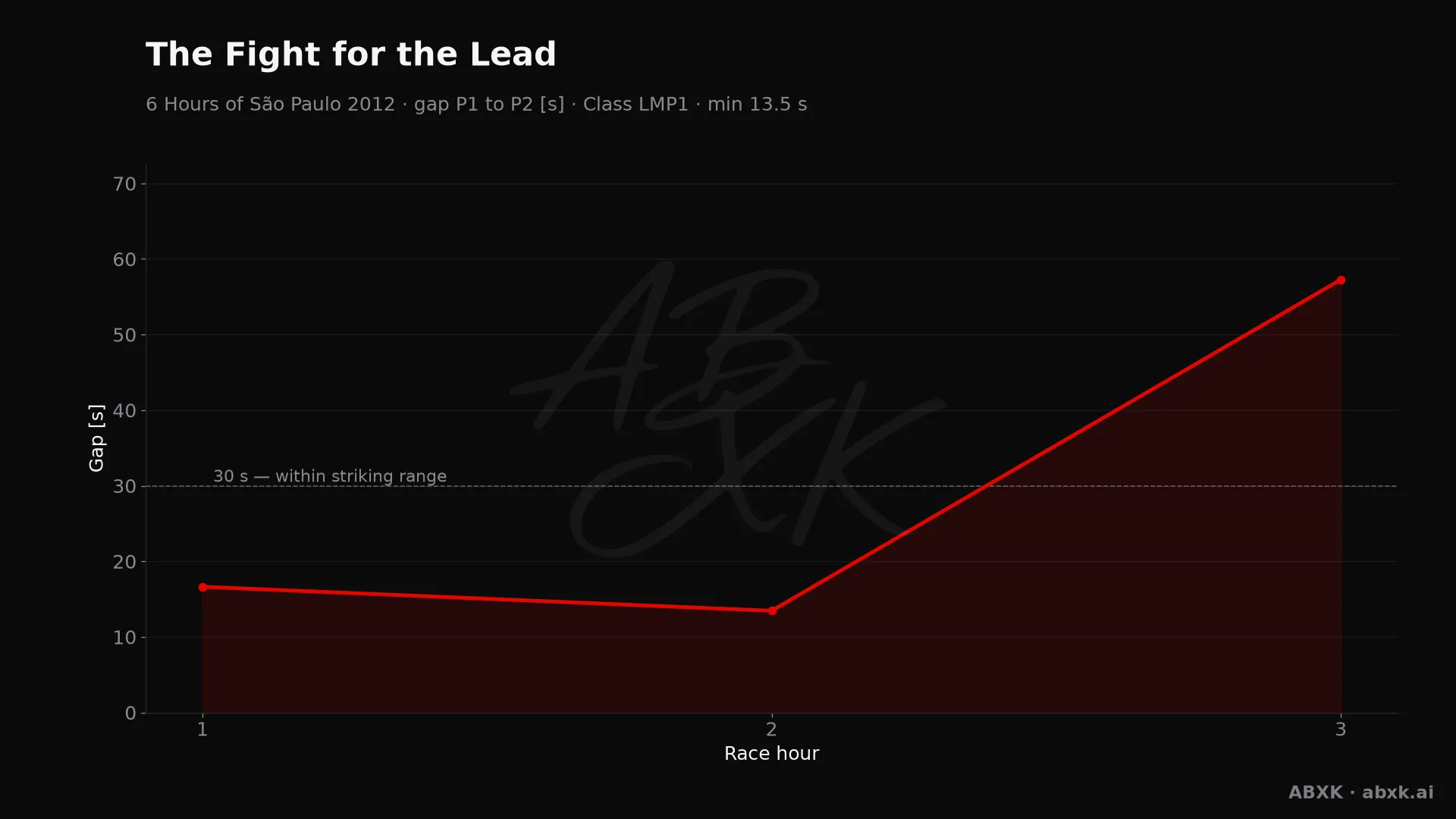 Gap between first and second in the LMP1 class, hour by hour. Peaks mark pit stops, safety cars and incidents.