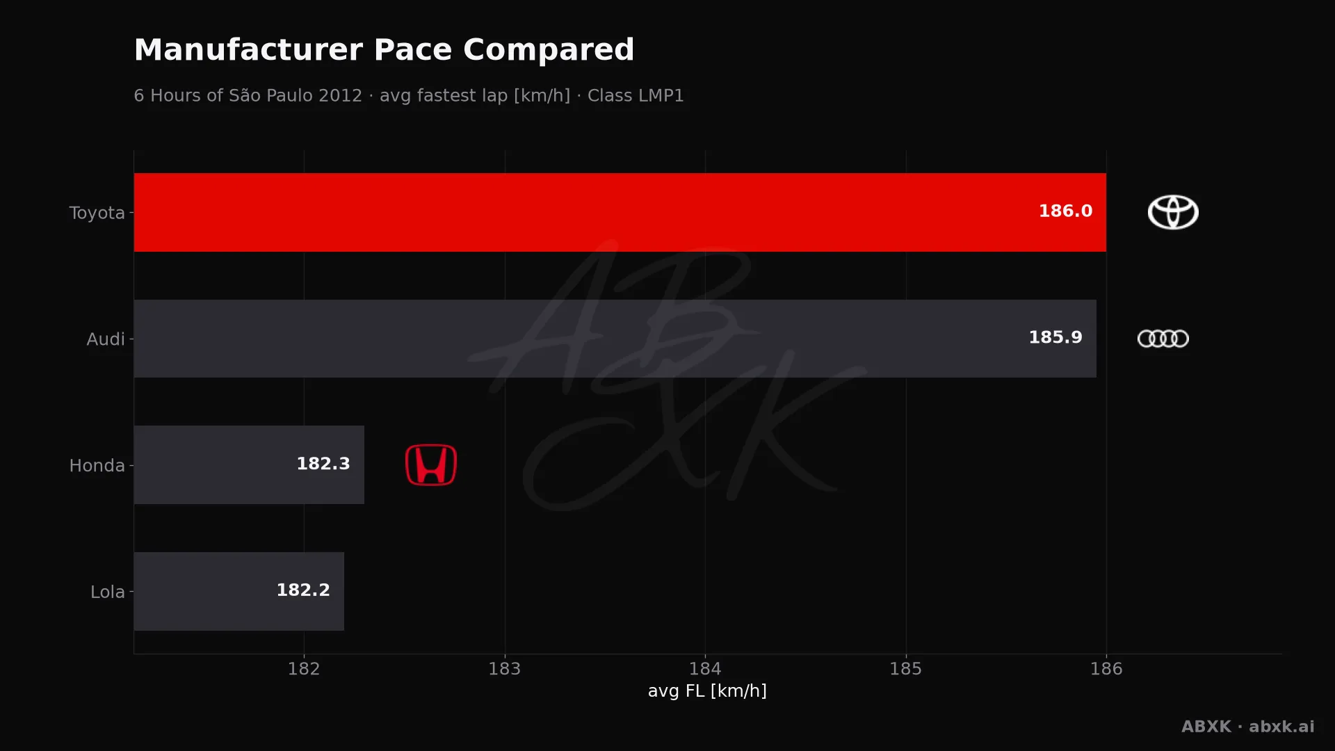 Average fastest lap speed per manufacturer in the LMP1 class. Higher is faster.