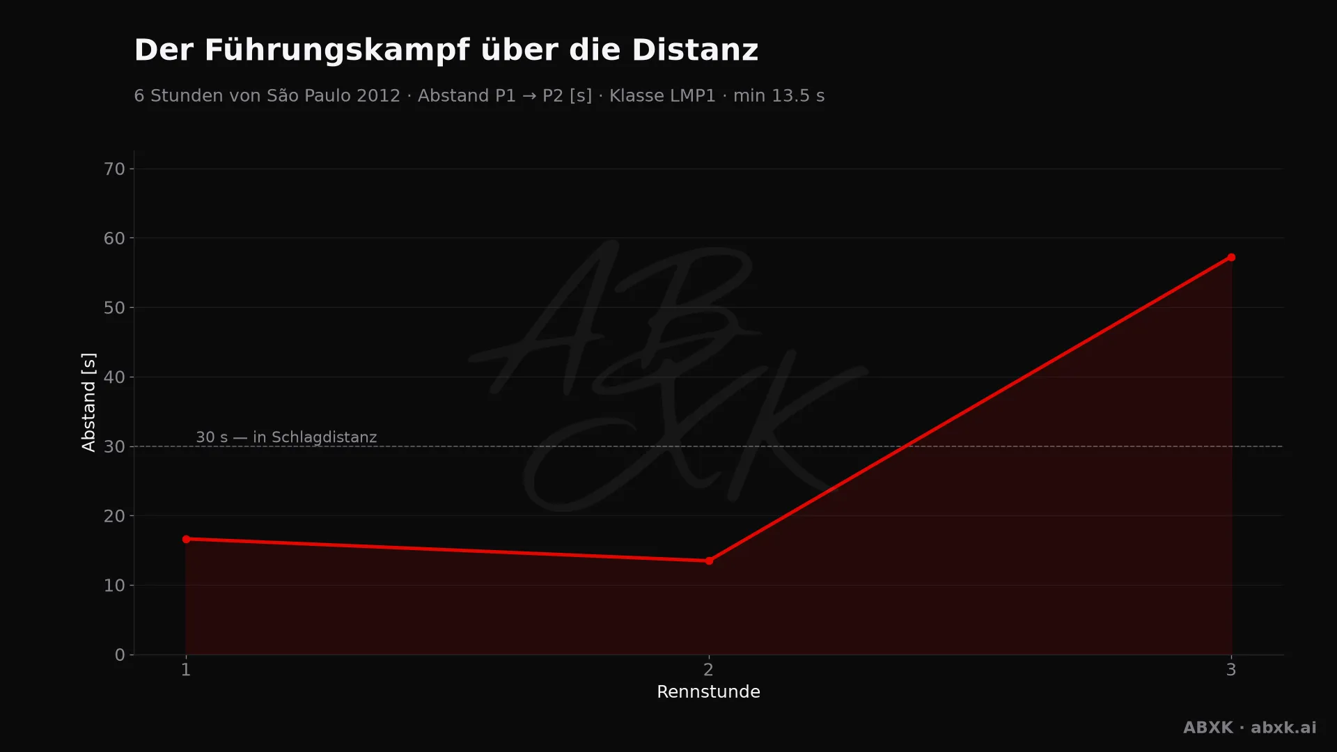 Abstand zwischen Erstem und Zweitem der Klasse LMP1, Stunde für Stunde. Ausschläge markieren Boxenstopps, Safety-Car-Phasen und Zwischenfälle.