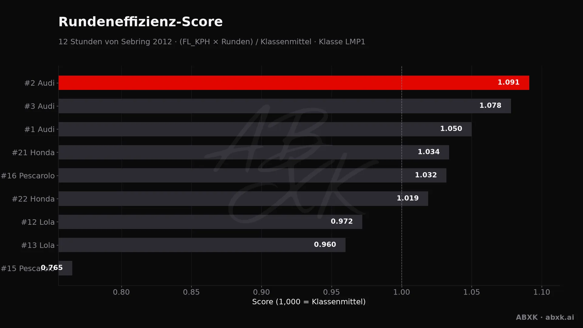 Effizienz-Score je Fahrzeug: mittlere Rundengeschwindigkeit mal Runden, normiert auf das Klassenmittel.