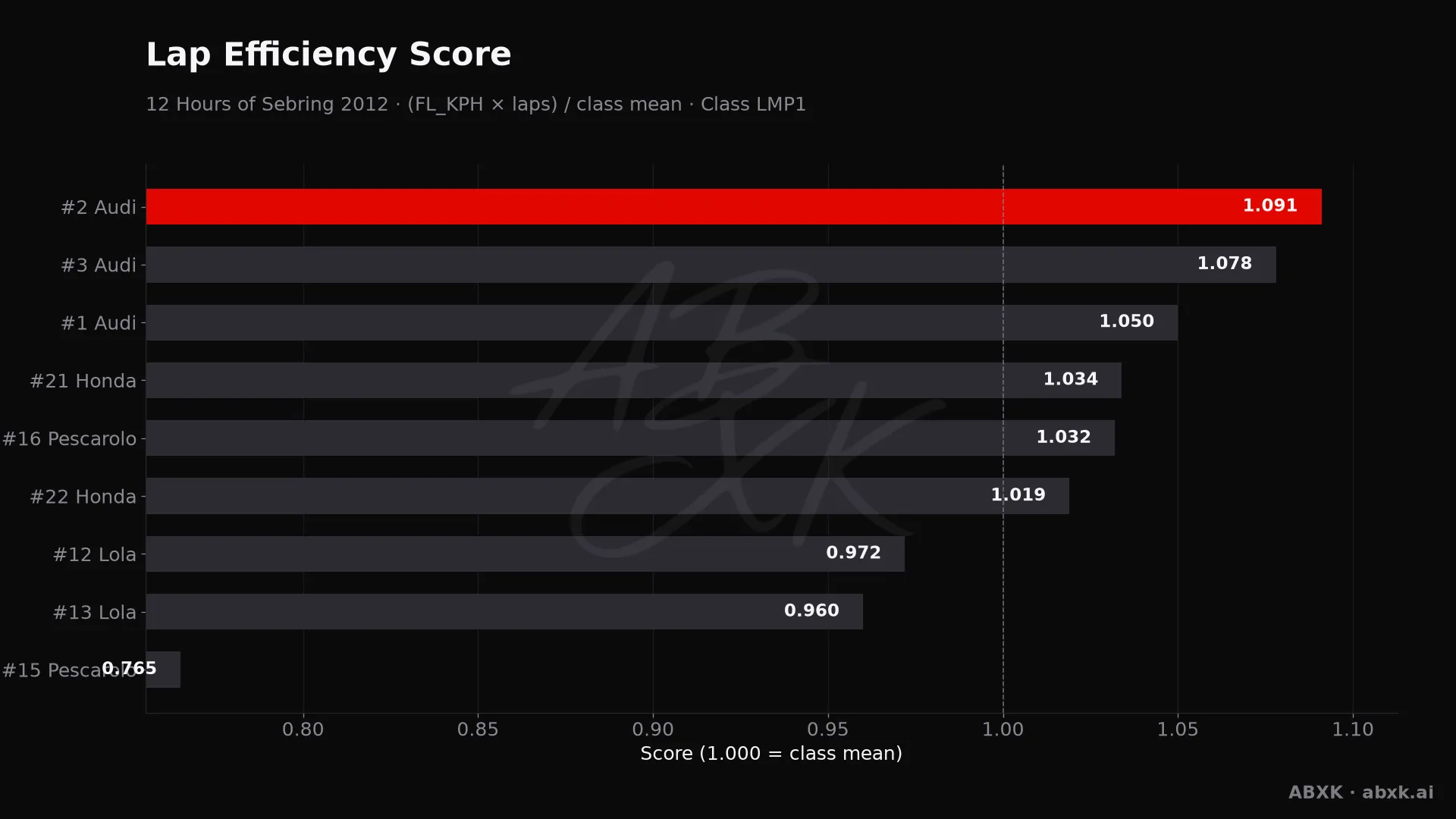 Efficiency score per car: average lap speed times laps, normalized to the class average.