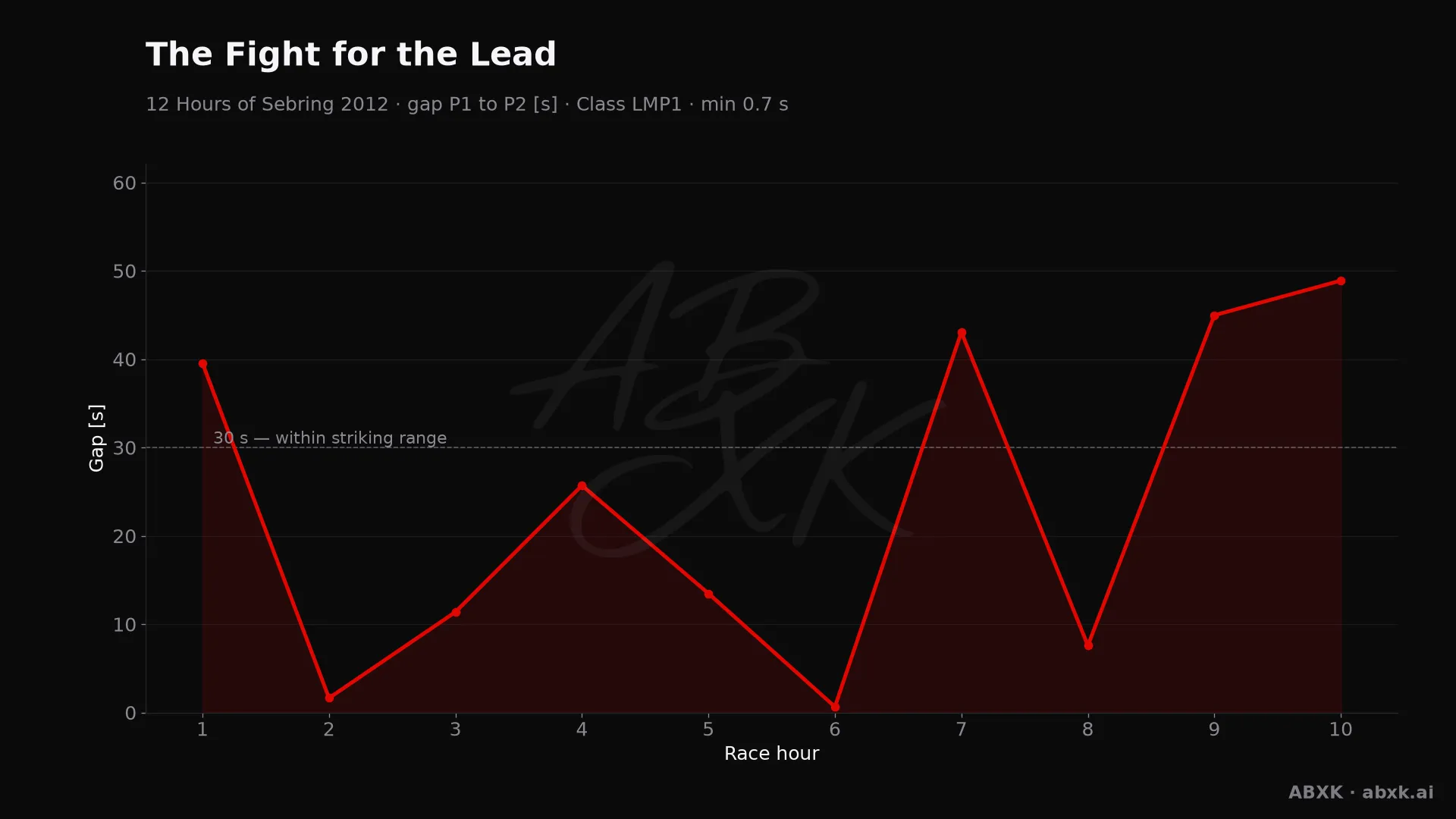 Gap between first and second in the LMP1 class, hour by hour. Peaks mark pit stops, safety cars and incidents.