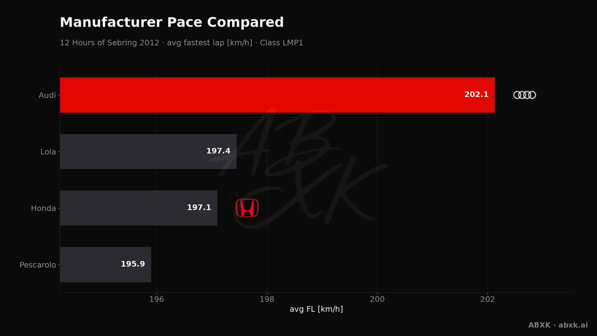 Average fastest lap speed per manufacturer in the LMP1 class. Higher is faster.