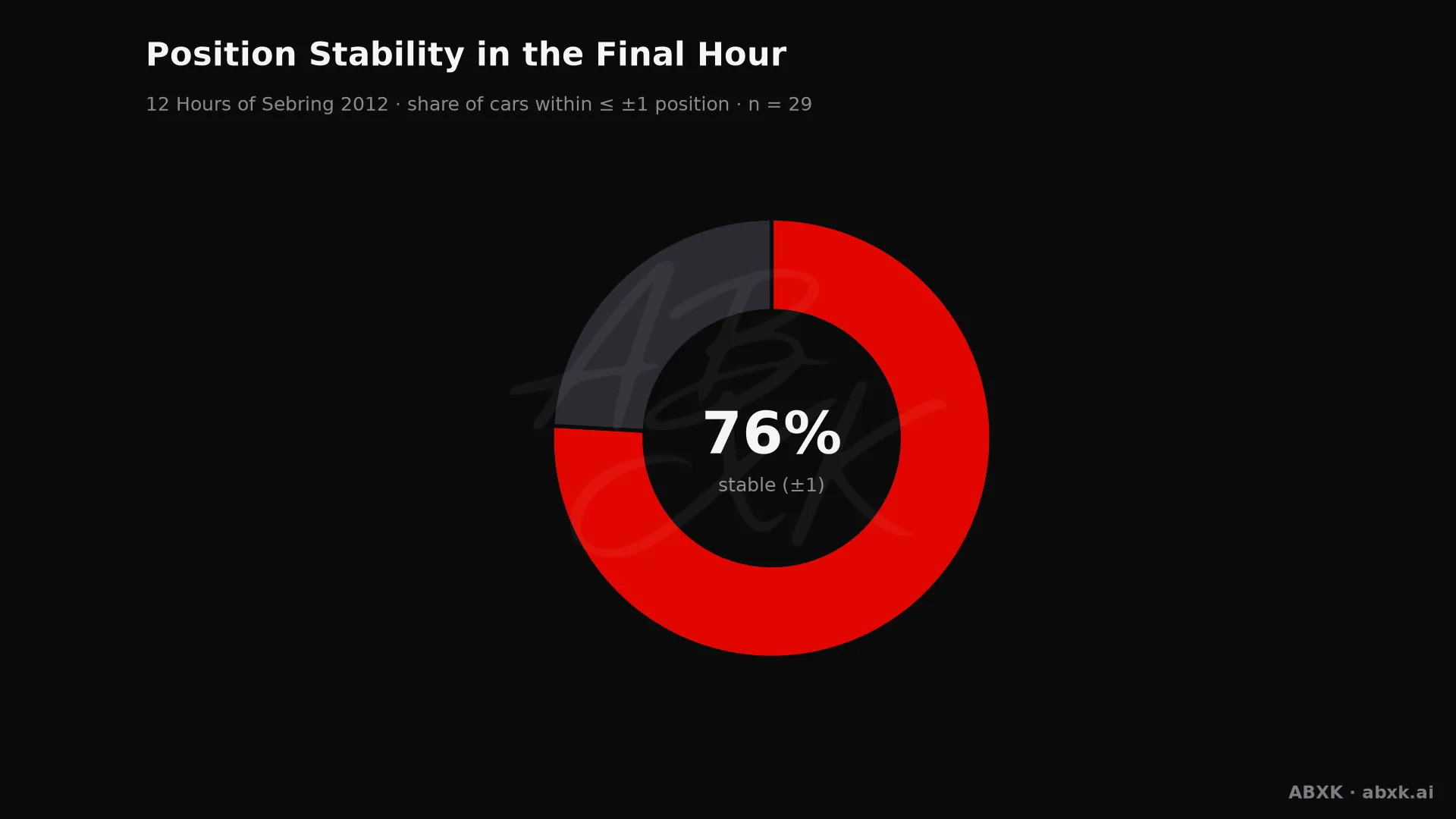 Share of cars that changed position by no more than one place in the final hour.
