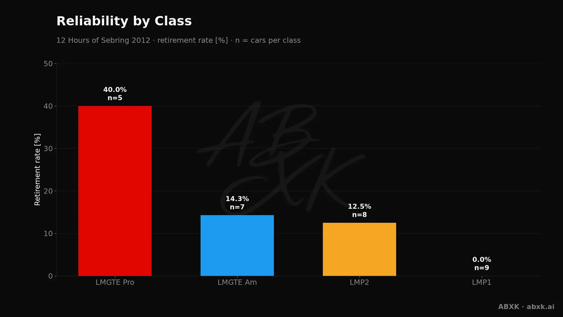 Retirement rate per class, with the number of entries behind each bar.
