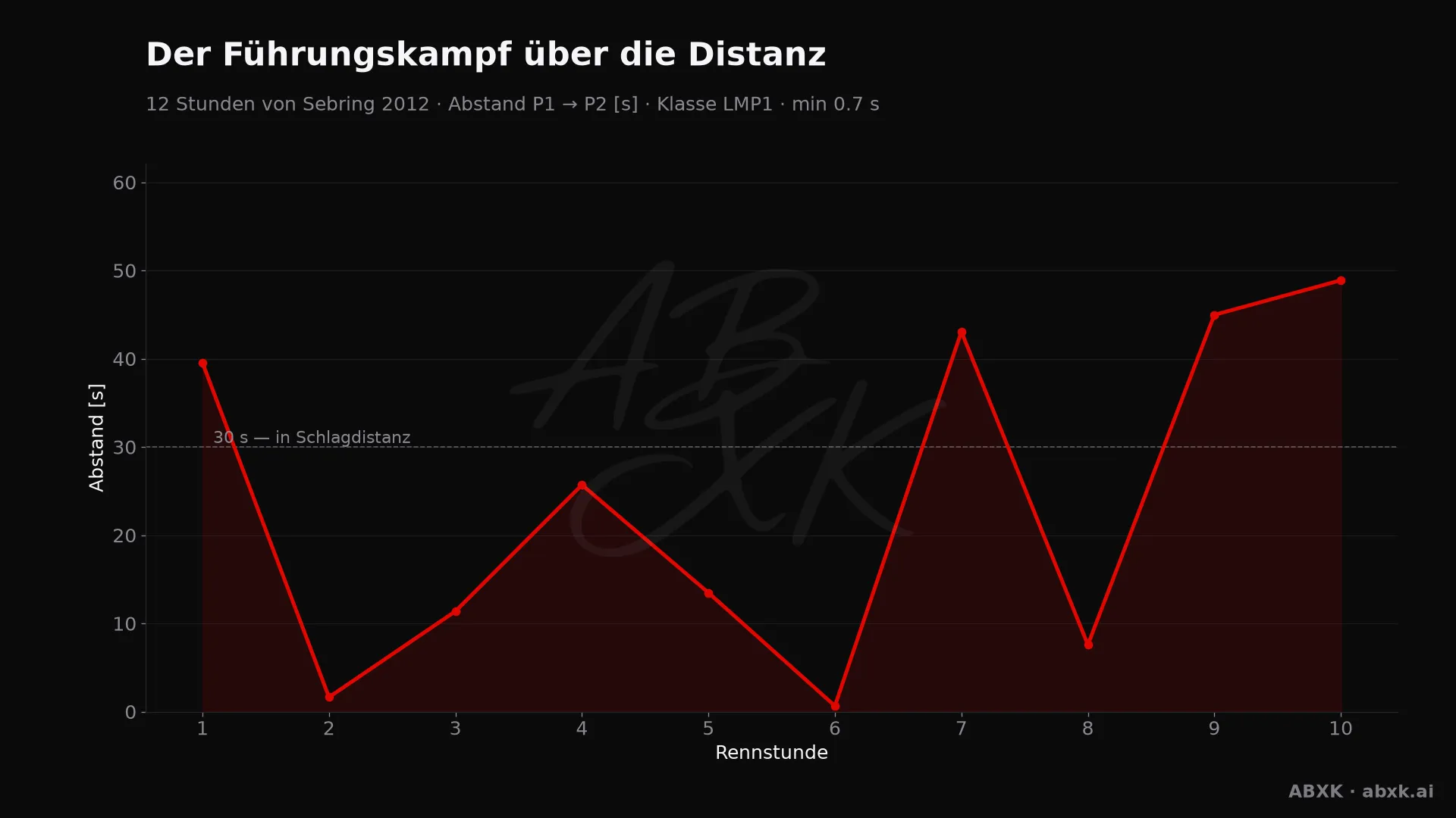 Abstand zwischen Erstem und Zweitem der Klasse LMP1, Stunde für Stunde. Ausschläge markieren Boxenstopps, Safety-Car-Phasen und Zwischenfälle.