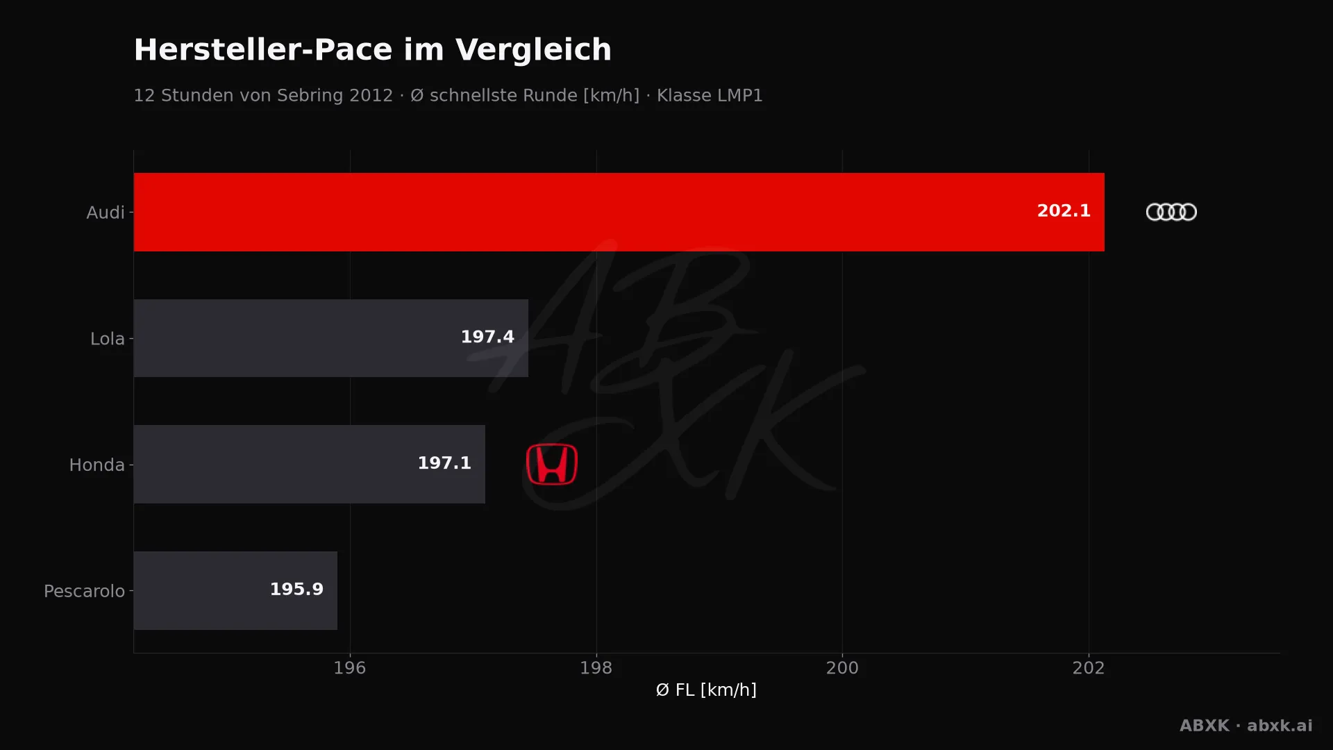 12 Stunden von Sebring 2012 — KI-Datenanalyse