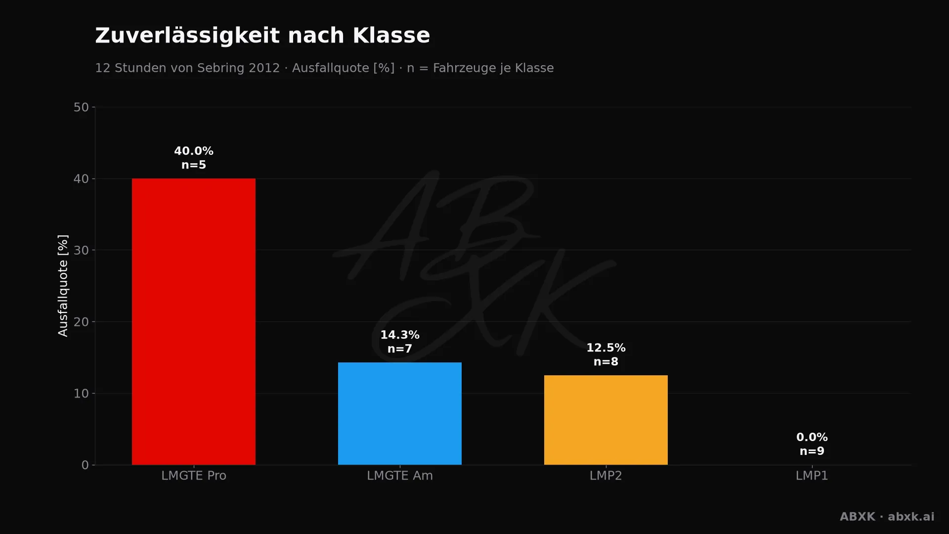 Ausfallquote je Klasse, hinter jedem Balken die Zahl der Starter.