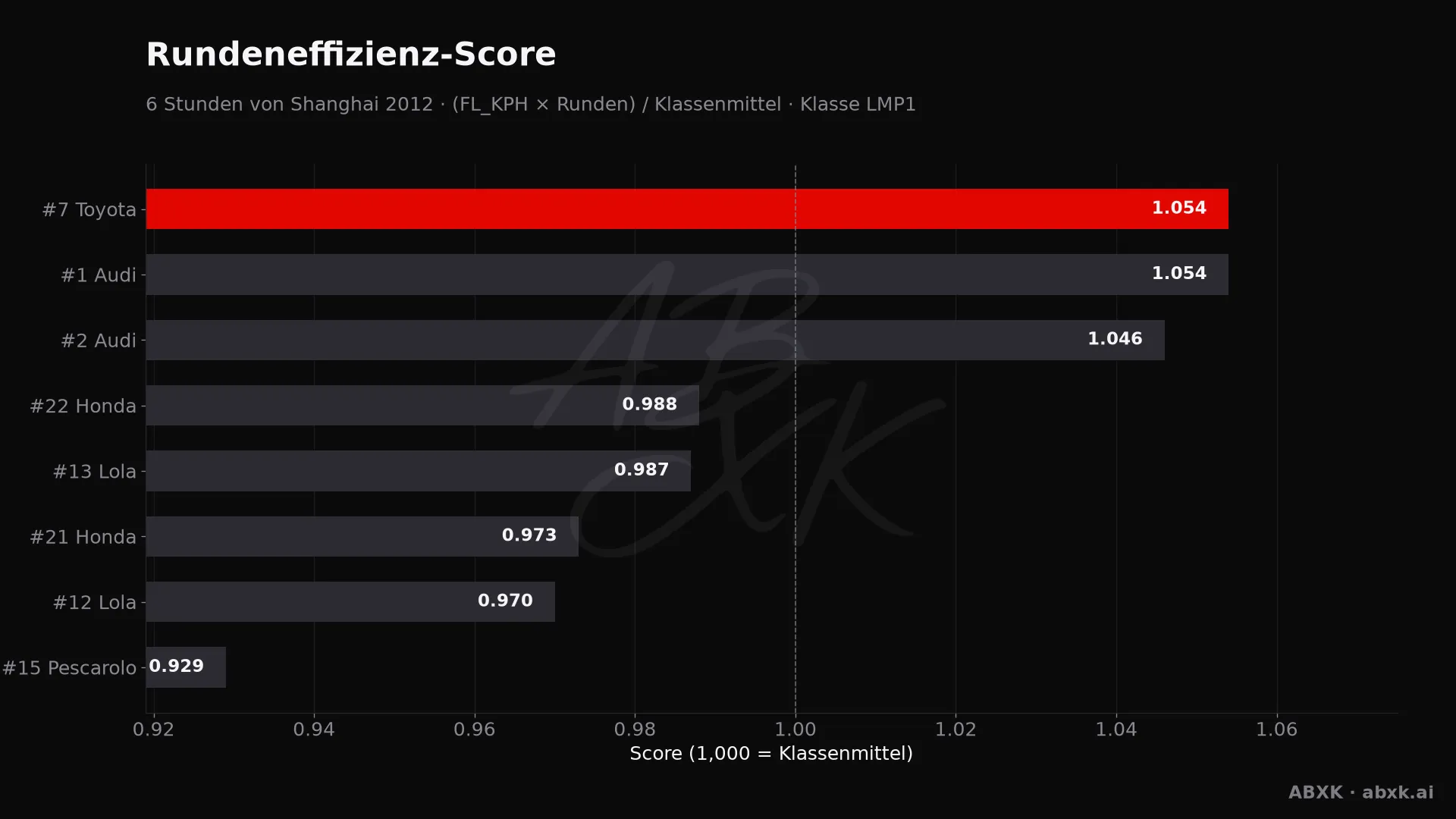 Effizienz-Score je Fahrzeug: mittlere Rundengeschwindigkeit mal Runden, normiert auf das Klassenmittel.