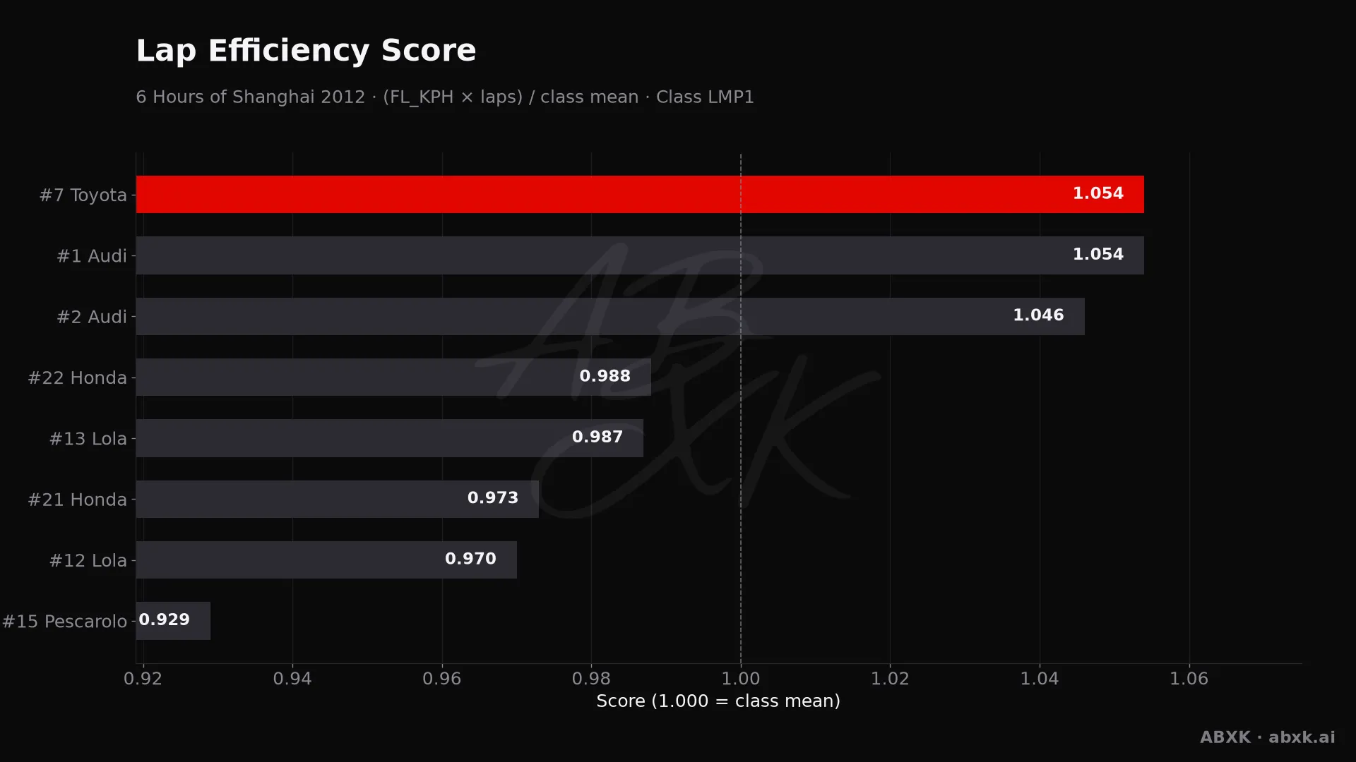 Efficiency score per car: average lap speed times laps, normalized to the class average.