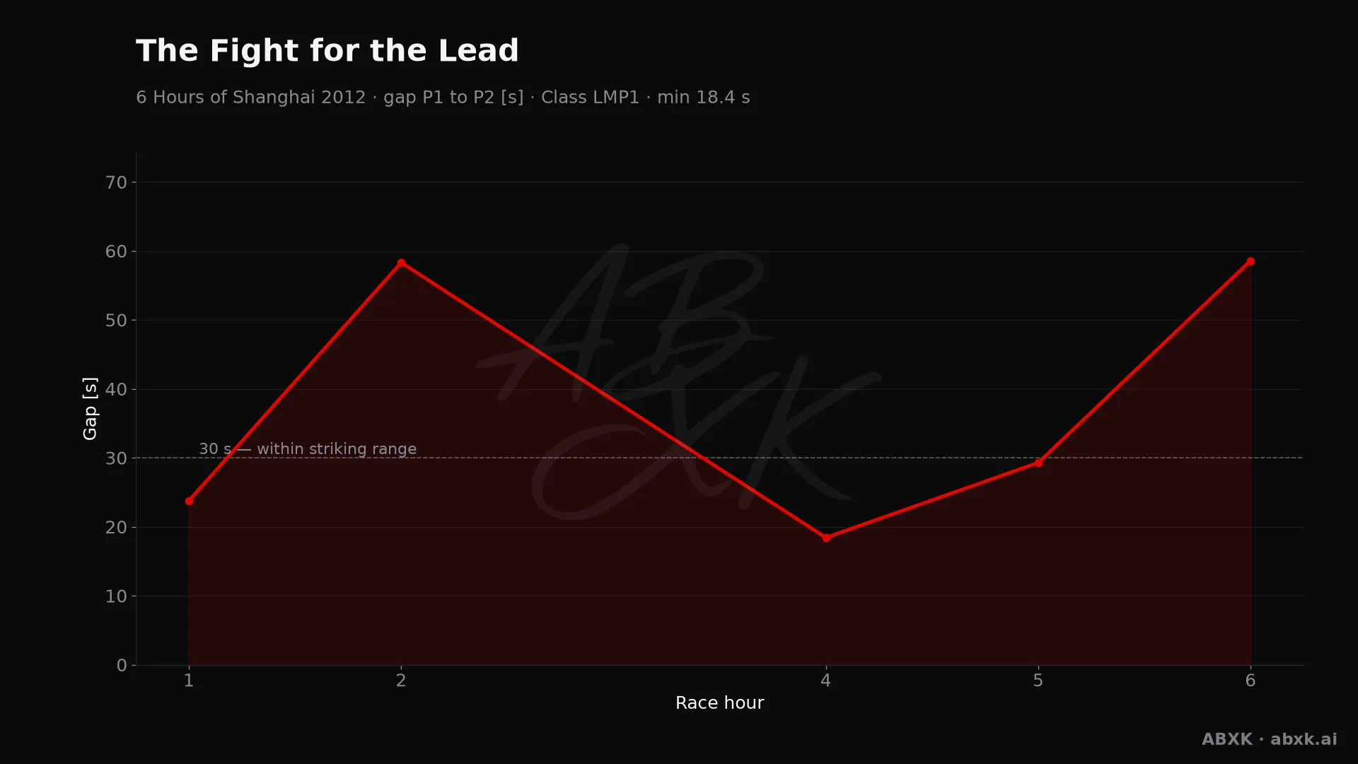 Gap between first and second in the LMP1 class, hour by hour. Peaks mark pit stops, safety cars and incidents.