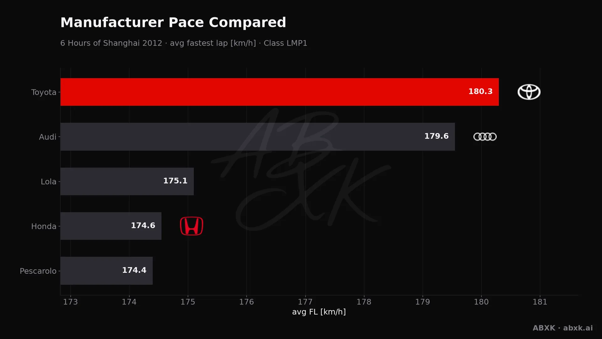 Average fastest lap speed per manufacturer in the LMP1 class. Higher is faster.
