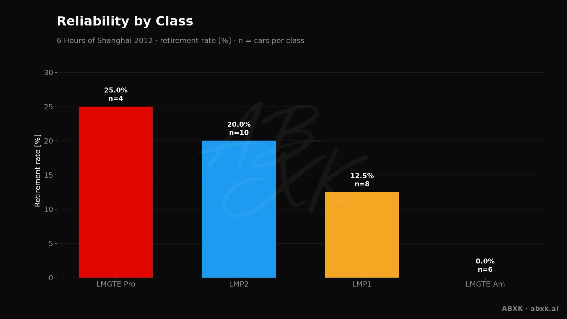 Retirement rate per class, with the number of entries behind each bar.