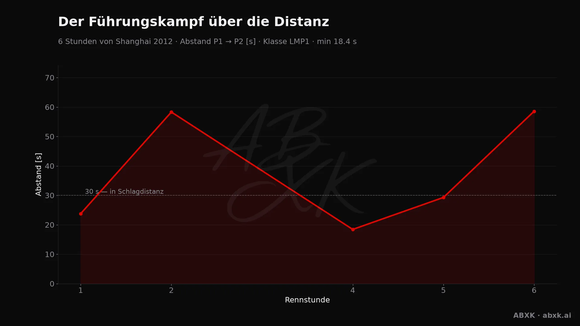 Abstand zwischen Erstem und Zweitem der Klasse LMP1, Stunde für Stunde. Ausschläge markieren Boxenstopps, Safety-Car-Phasen und Zwischenfälle.