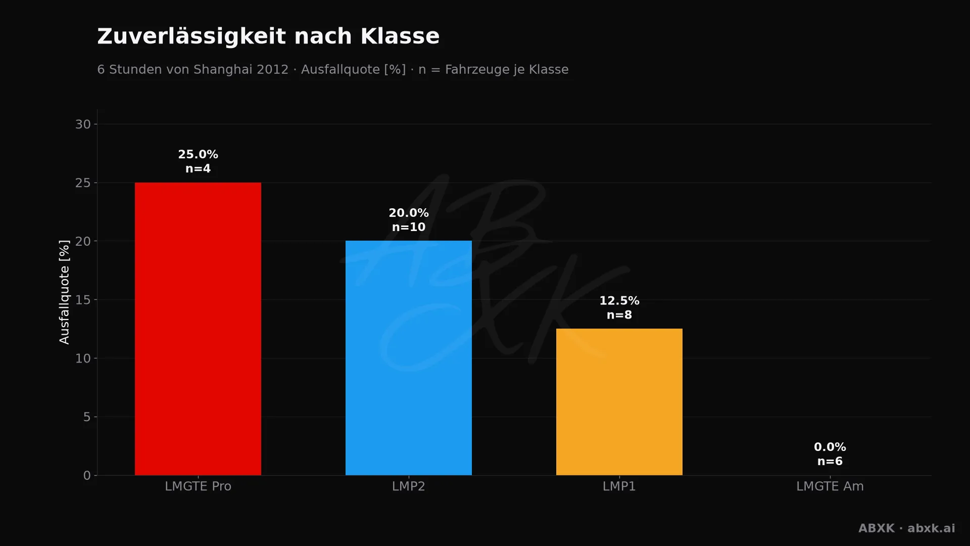 Ausfallquote je Klasse, hinter jedem Balken die Zahl der Starter.
