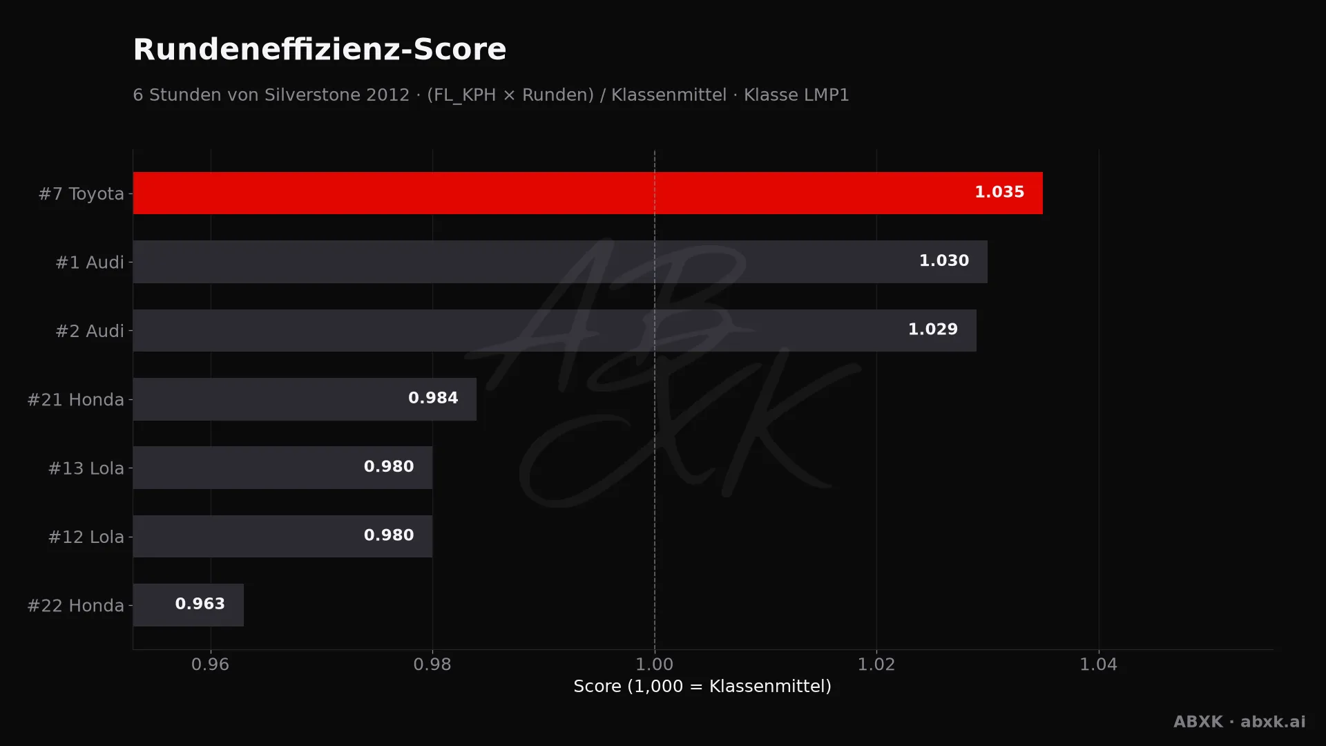 Effizienz-Score je Fahrzeug: mittlere Rundengeschwindigkeit mal Runden, normiert auf das Klassenmittel.