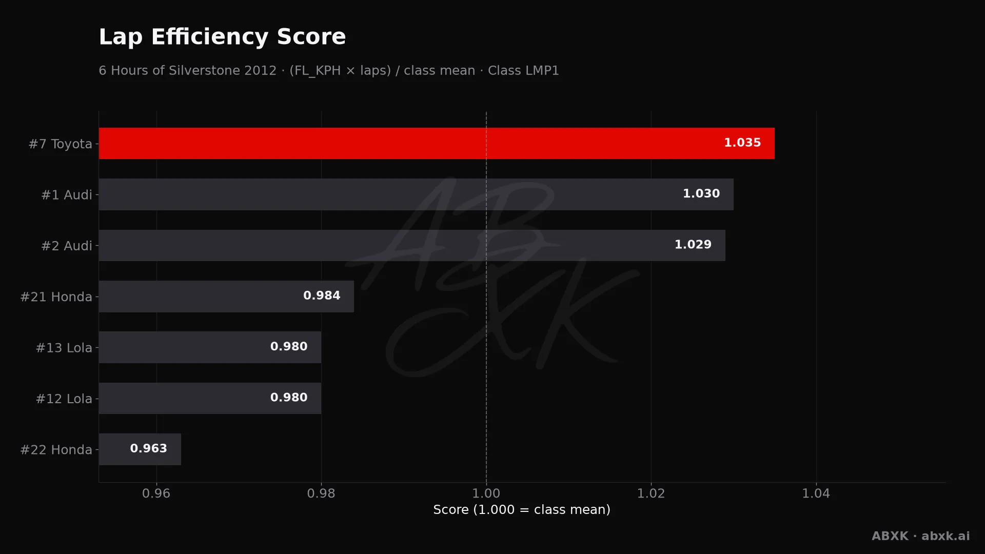 Efficiency score per car: average lap speed times laps, normalized to the class average.