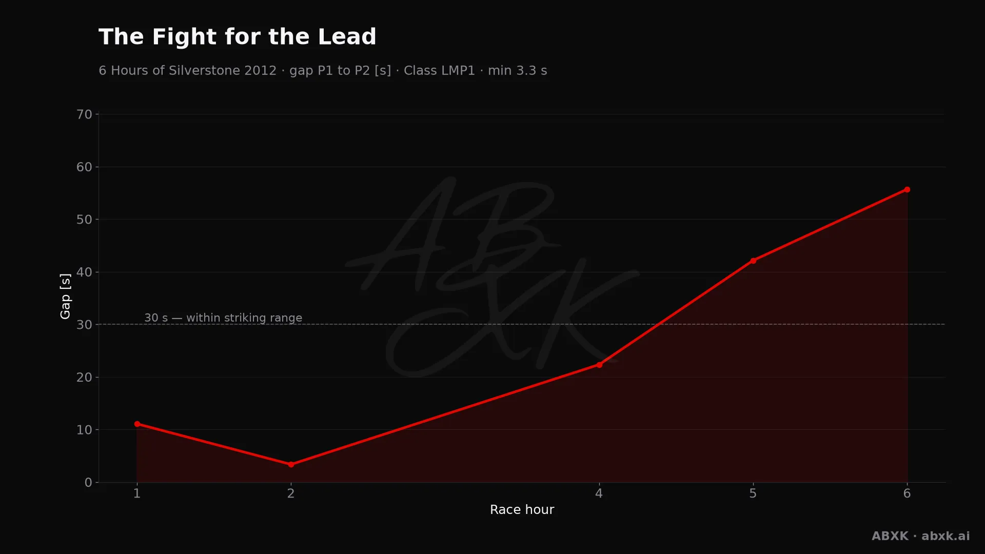 Gap between first and second in the LMP1 class, hour by hour. Peaks mark pit stops, safety cars and incidents.