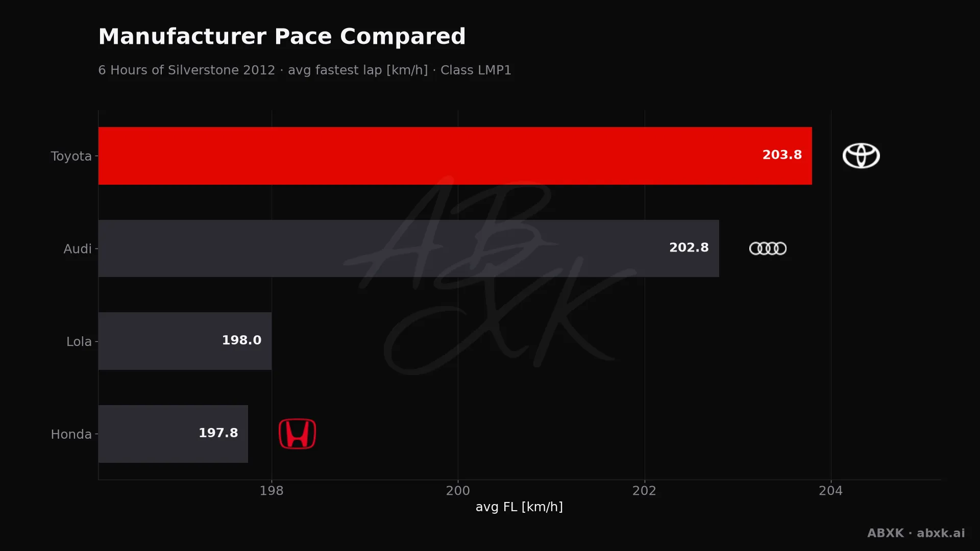 Average fastest lap speed per manufacturer in the LMP1 class. Higher is faster.