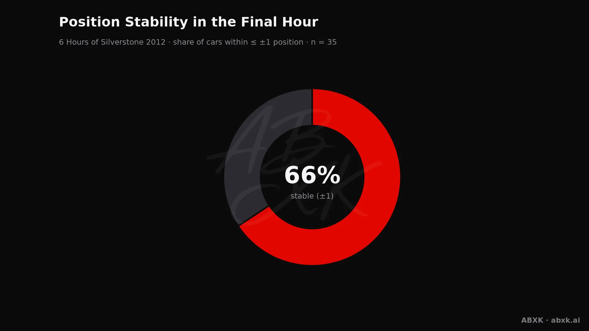 Share of cars that changed position by no more than one place in the final hour.
