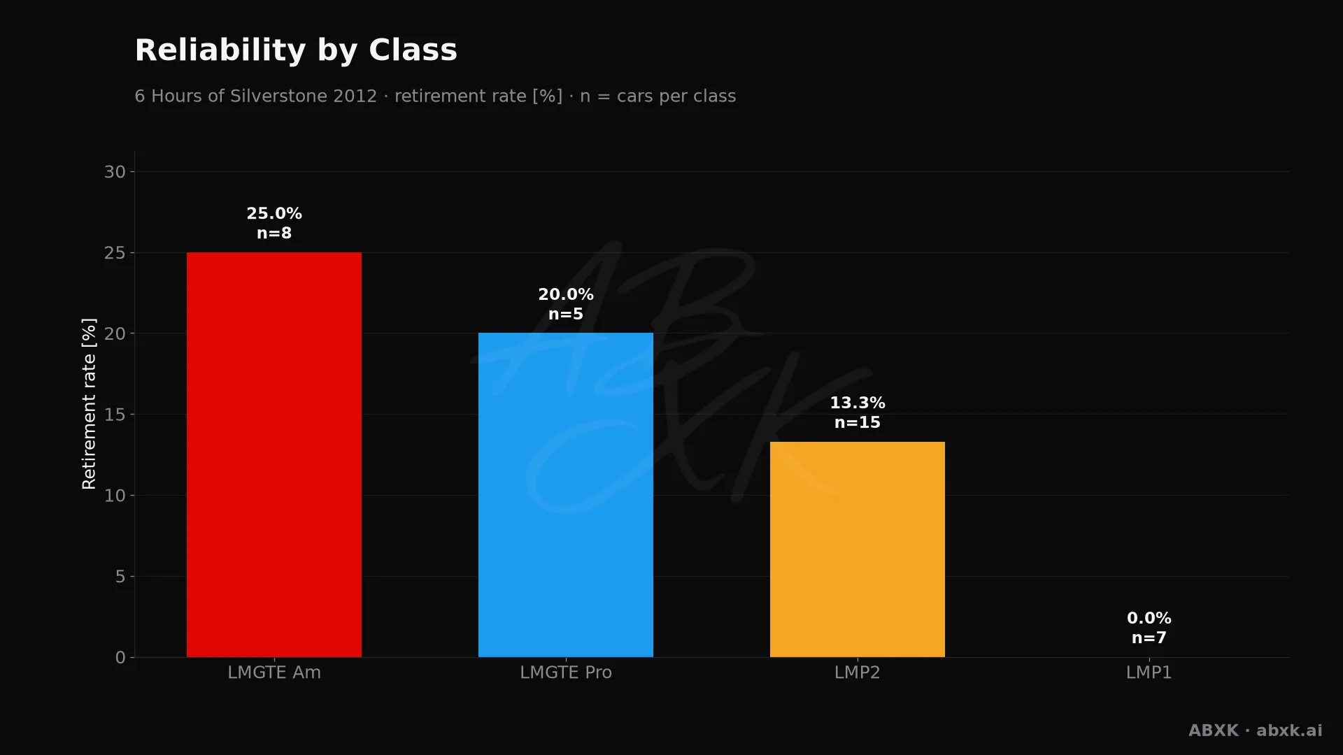 Retirement rate per class, with the number of entries behind each bar.
