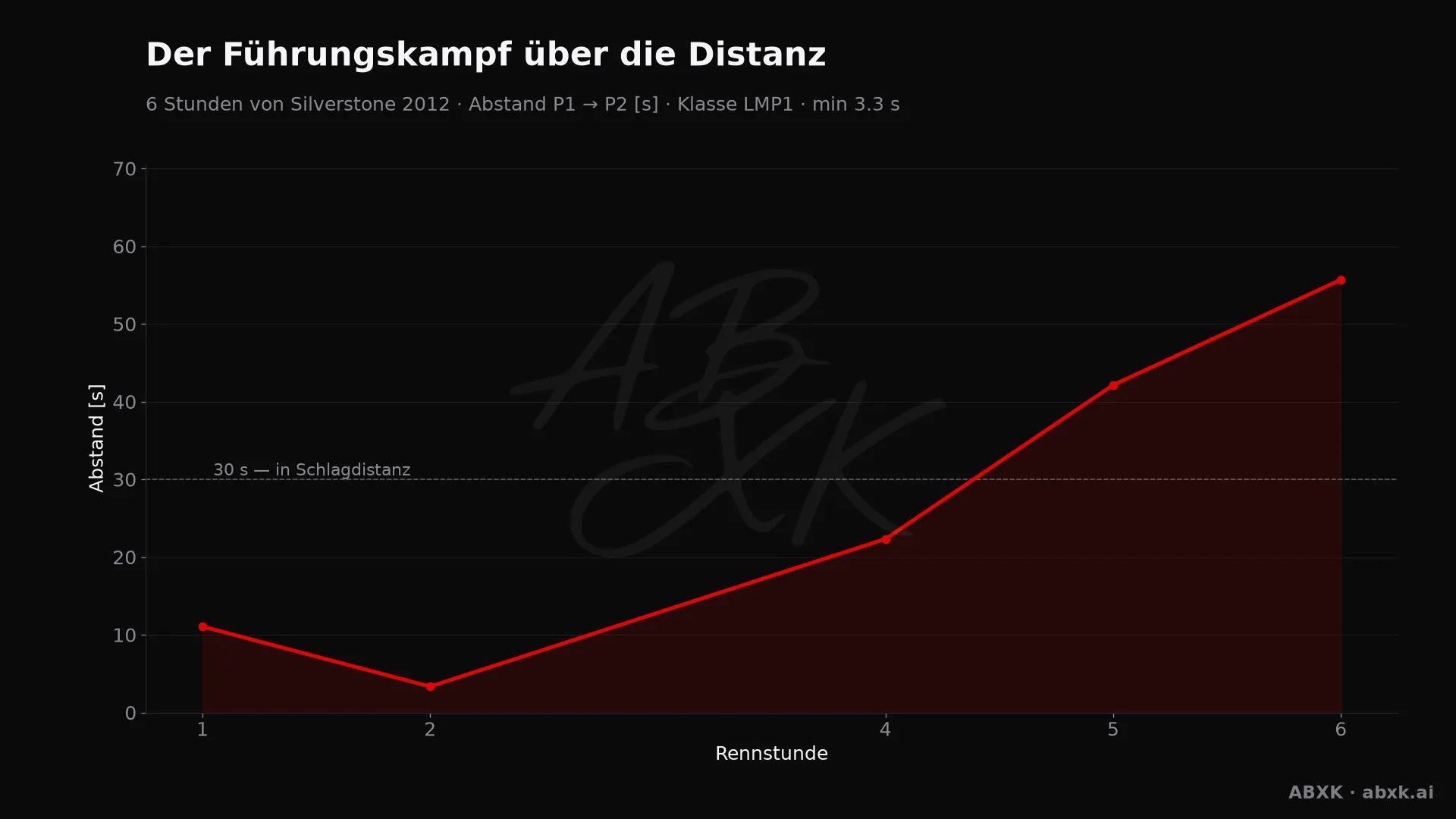 Abstand zwischen Erstem und Zweitem der Klasse LMP1, Stunde für Stunde. Ausschläge markieren Boxenstopps, Safety-Car-Phasen und Zwischenfälle.