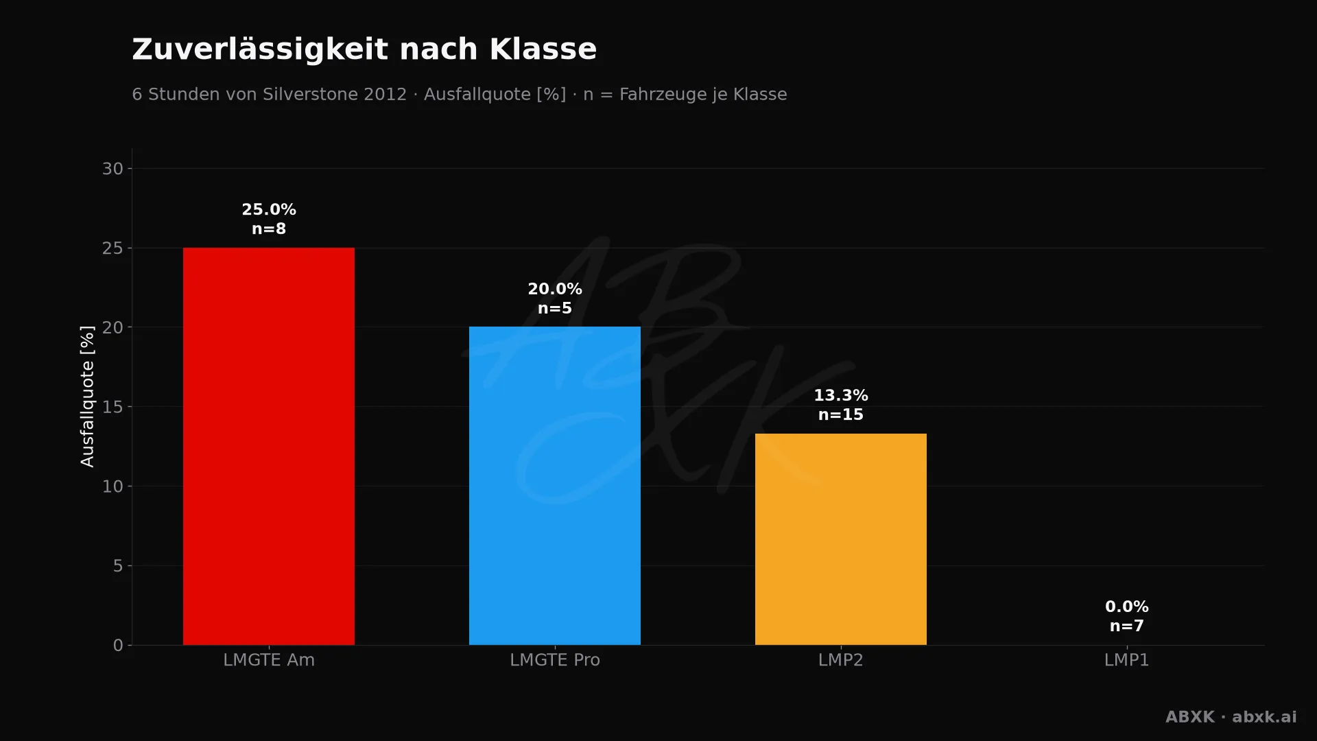 Ausfallquote je Klasse, hinter jedem Balken die Zahl der Starter.