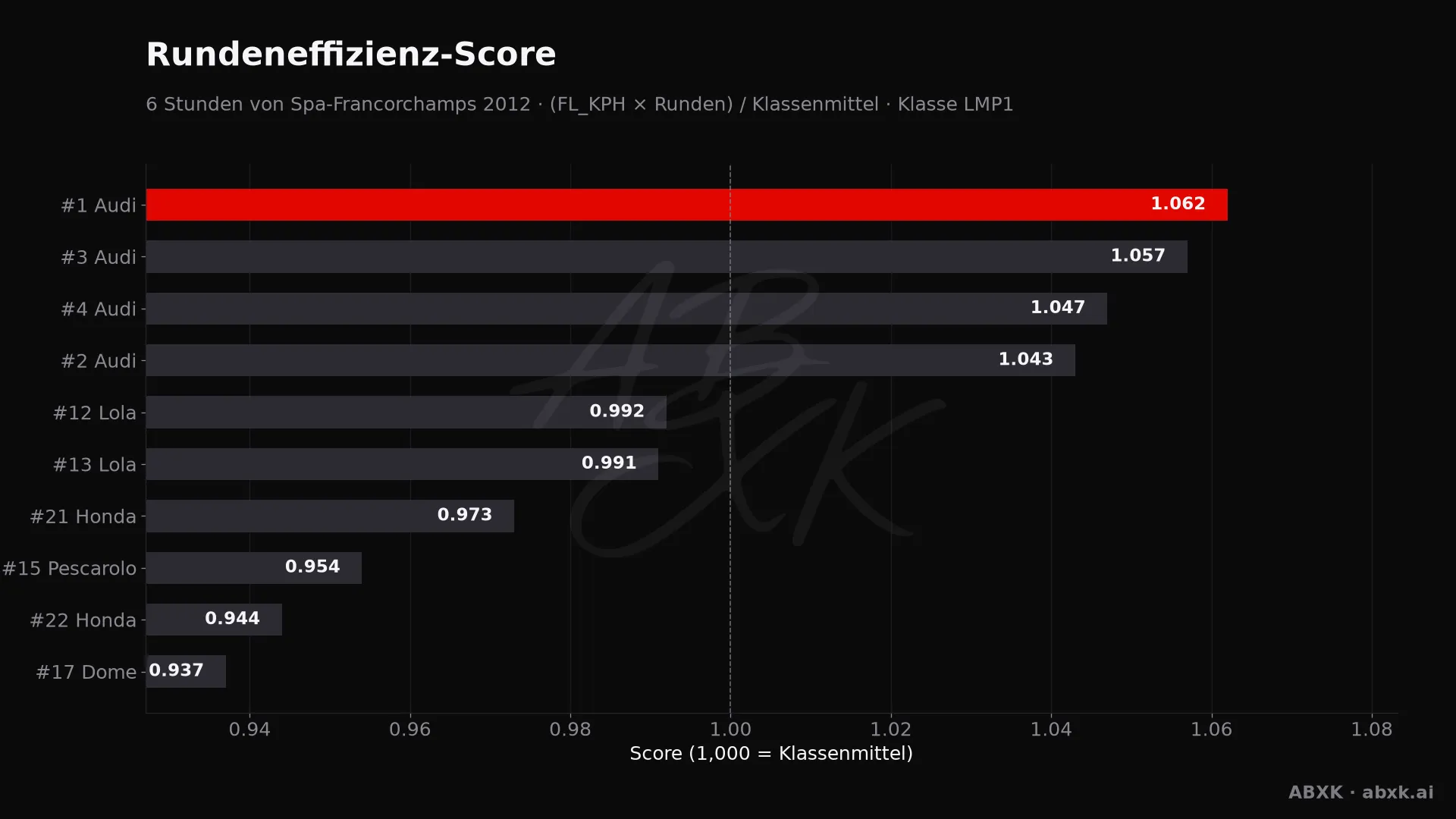 Effizienz-Score je Fahrzeug: mittlere Rundengeschwindigkeit mal Runden, normiert auf das Klassenmittel.
