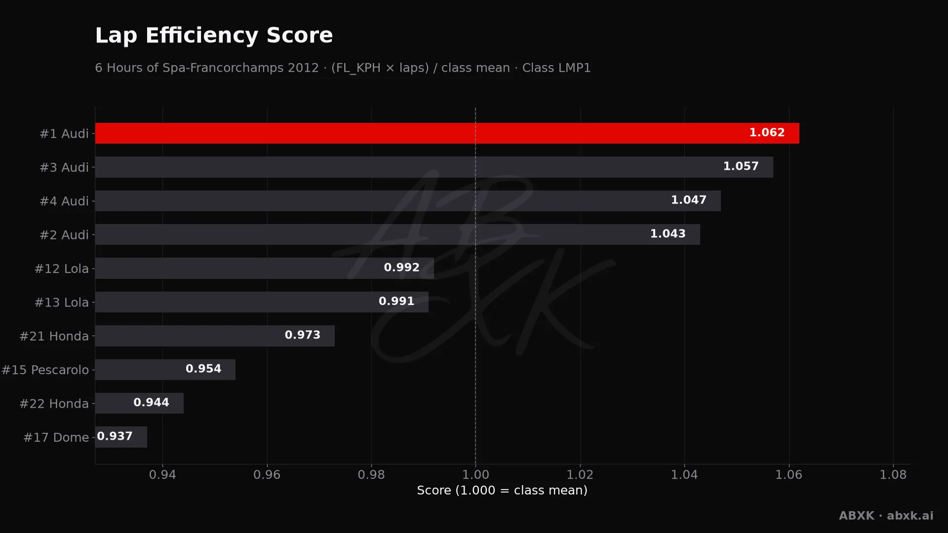 Efficiency score per car: average lap speed times laps, normalized to the class average.