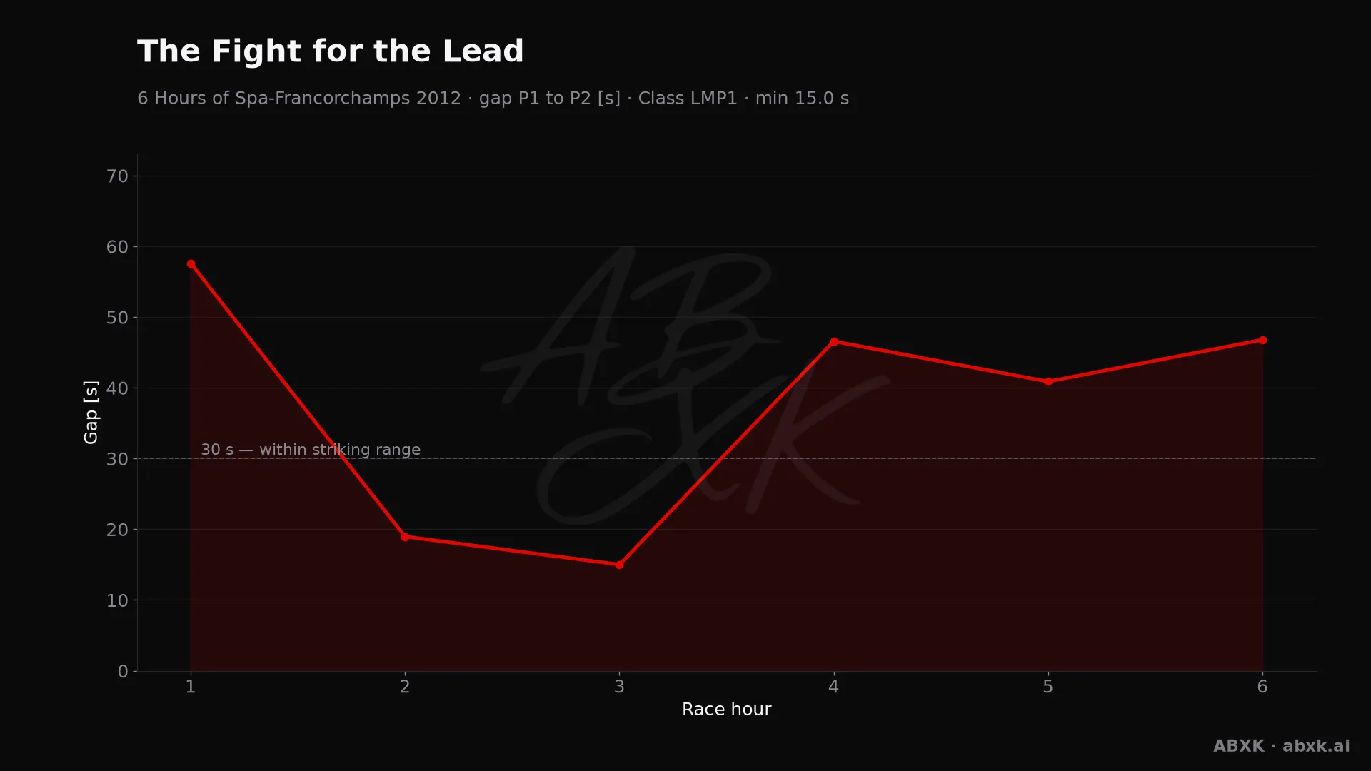 Gap between first and second in the LMP1 class, hour by hour. Peaks mark pit stops, safety cars and incidents.