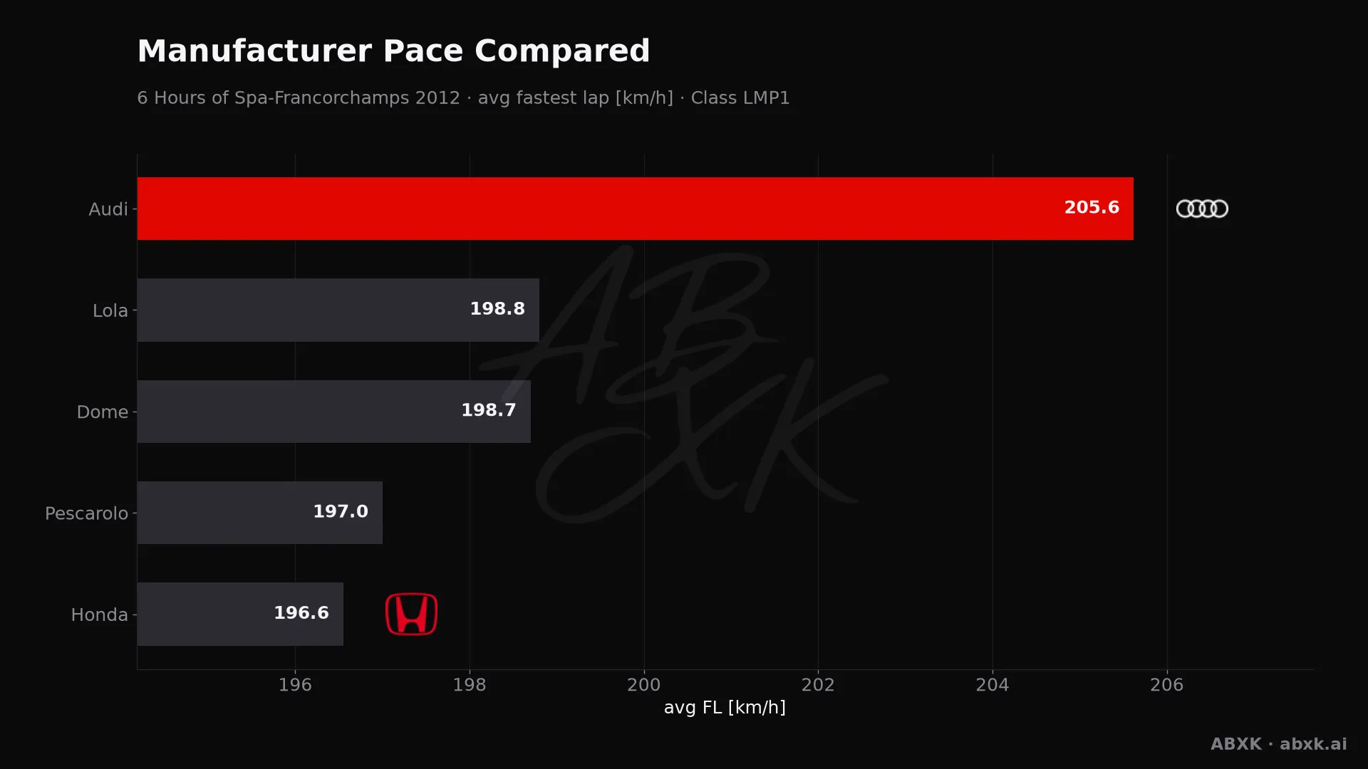 Average fastest lap speed per manufacturer in the LMP1 class. Higher is faster.