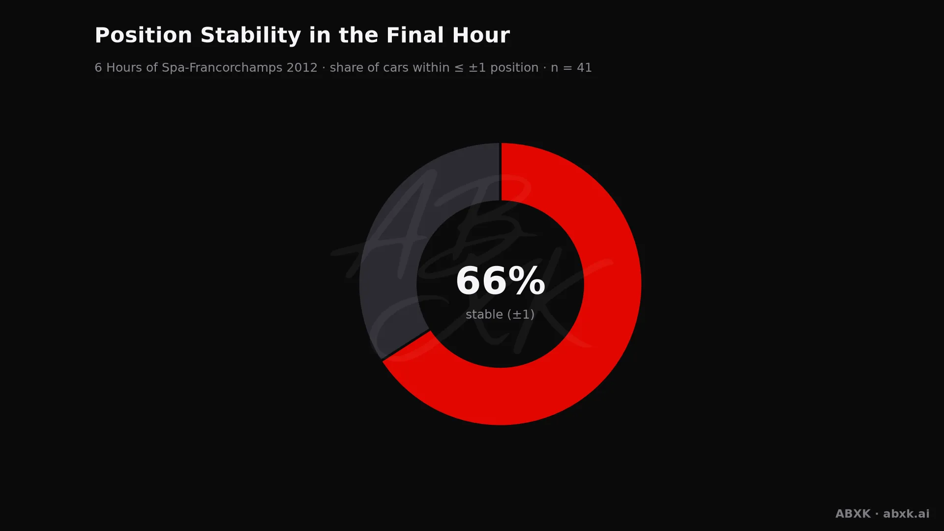 Share of cars that changed position by no more than one place in the final hour.
