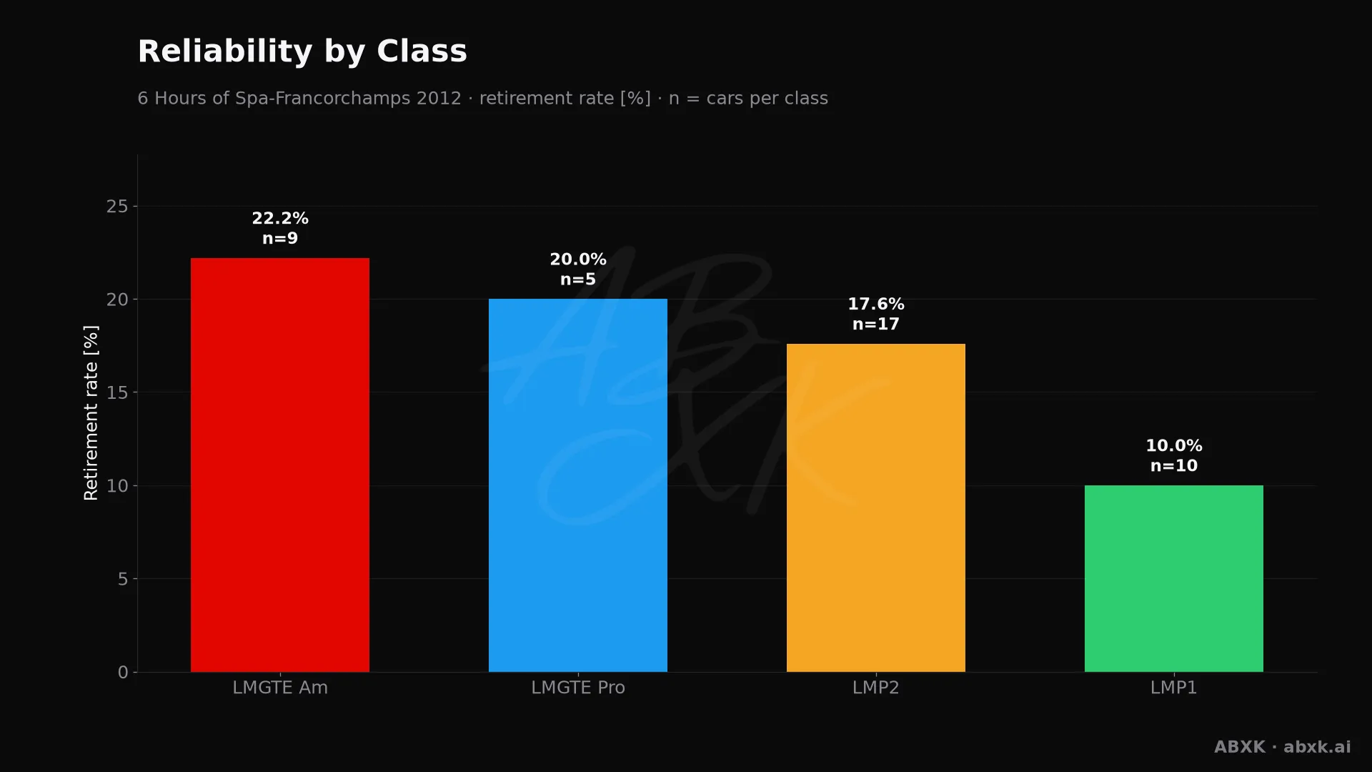 Retirement rate per class, with the number of entries behind each bar.