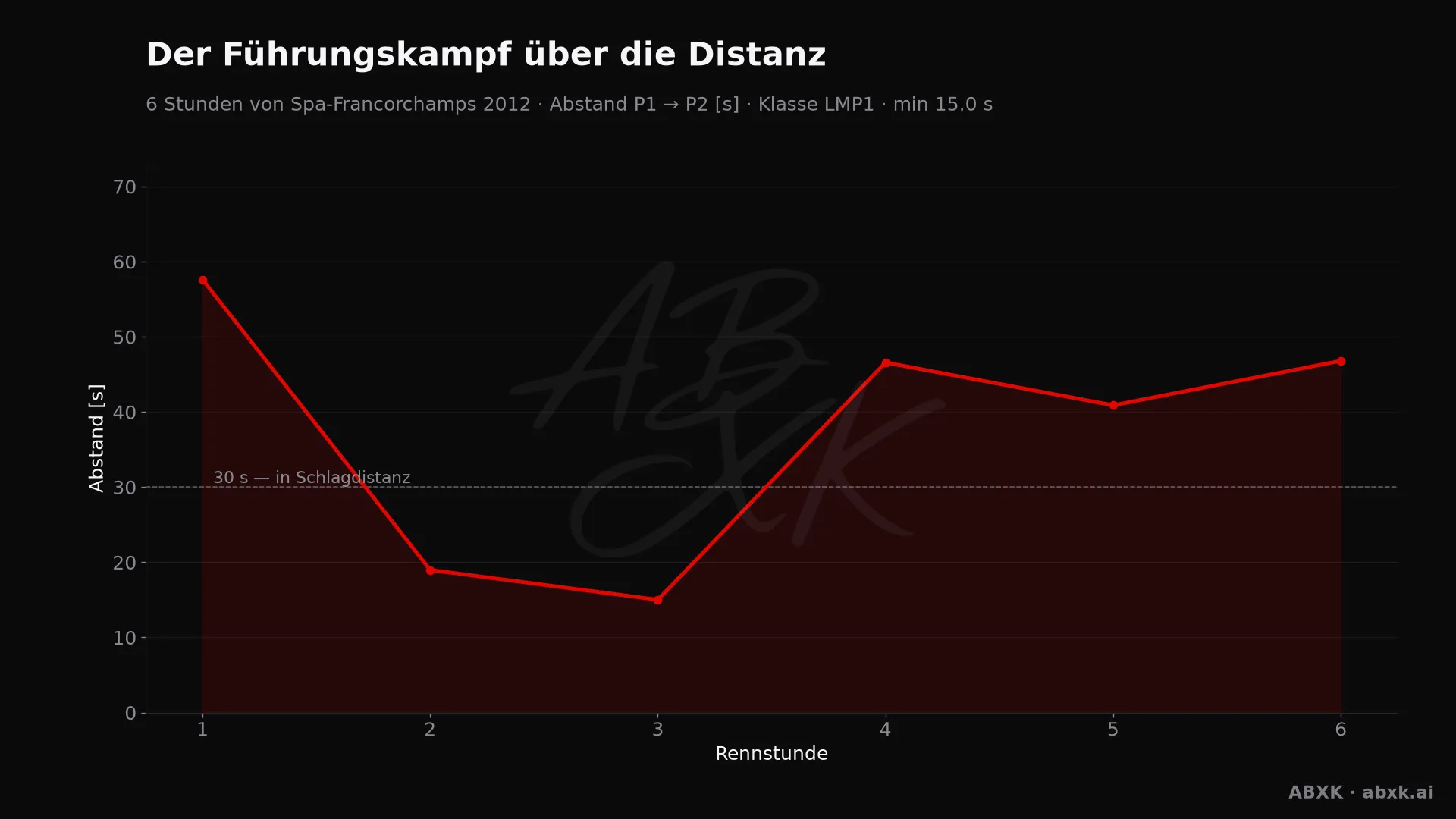Abstand zwischen Erstem und Zweitem der Klasse LMP1, Stunde für Stunde. Ausschläge markieren Boxenstopps, Safety-Car-Phasen und Zwischenfälle.