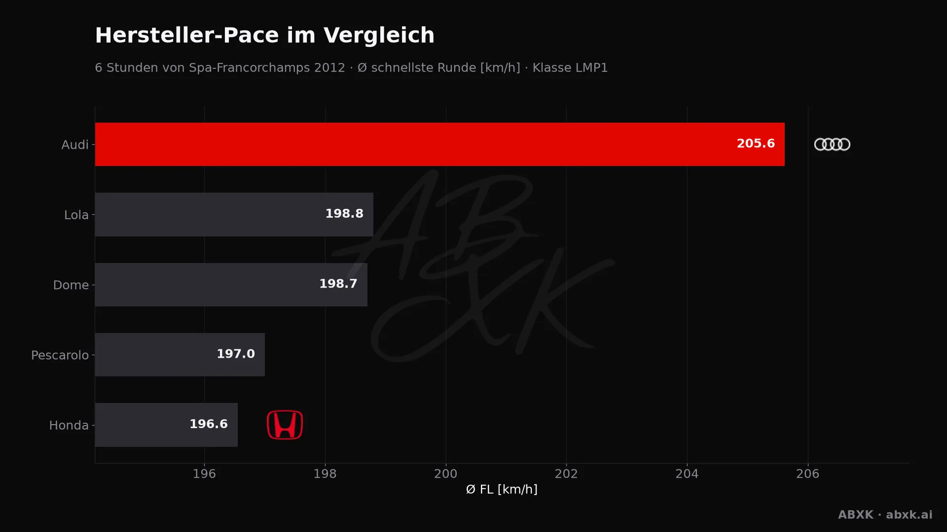 6 Stunden von Spa-Francorchamps 2012 — KI-Datenanalyse
