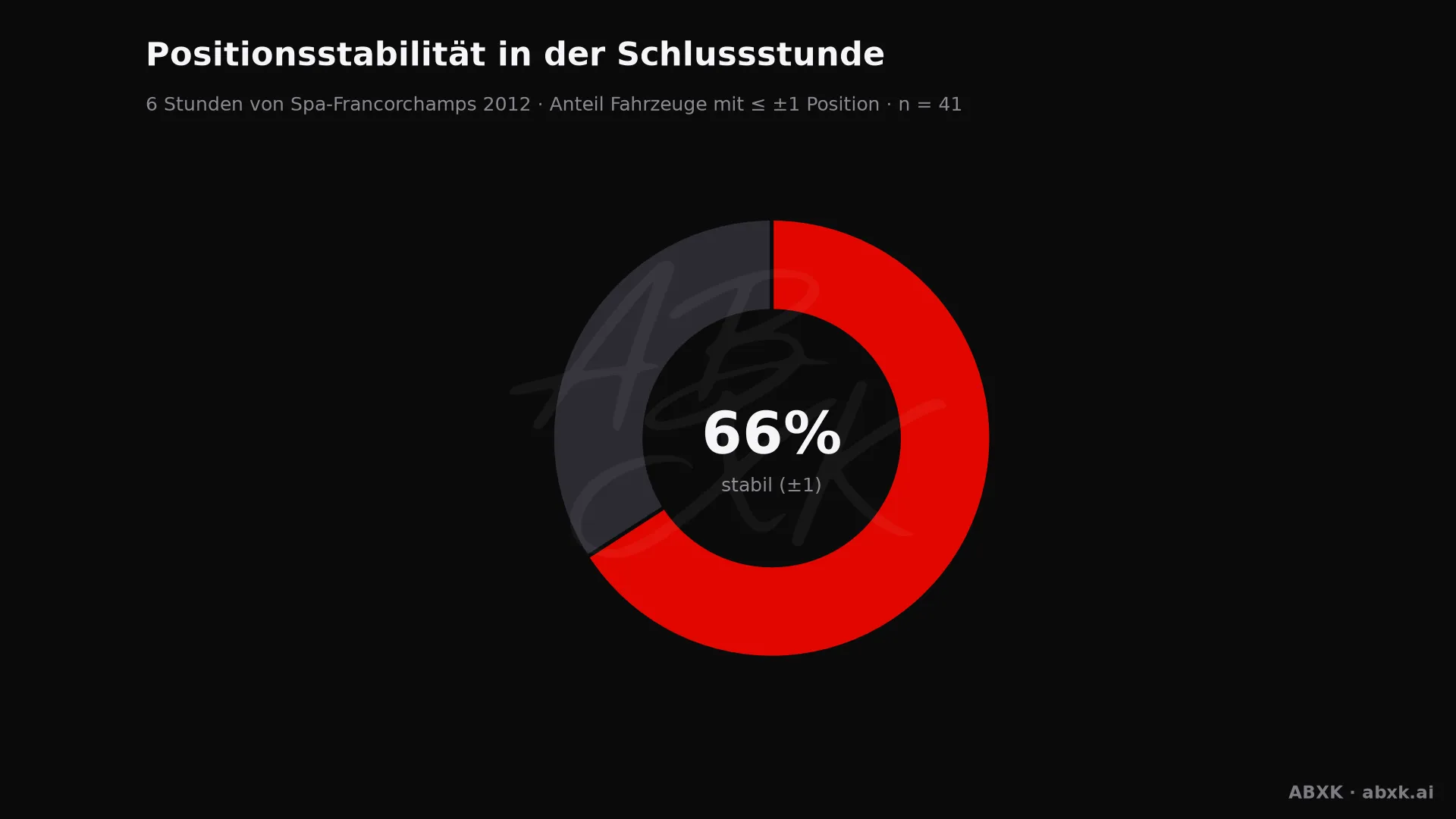 Anteil der Fahrzeuge, die ihre Position in der Schlussstunde um höchstens einen Platz verändert haben.