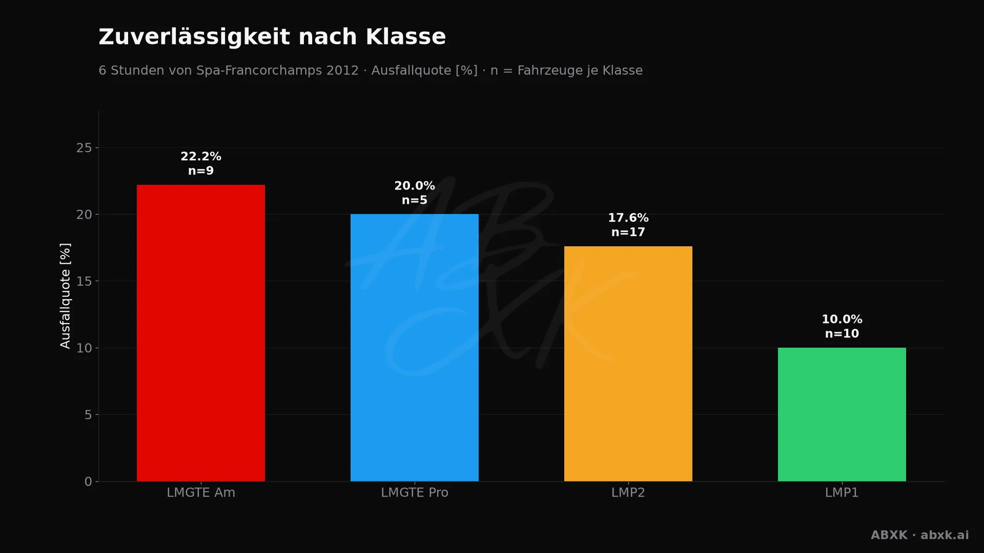Ausfallquote je Klasse, hinter jedem Balken die Zahl der Starter.