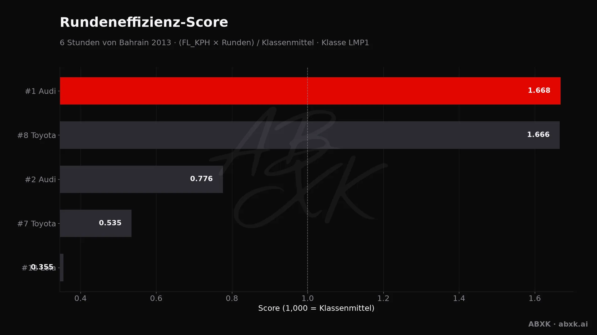 Effizienz-Score je Fahrzeug: mittlere Rundengeschwindigkeit mal Runden, normiert auf das Klassenmittel.