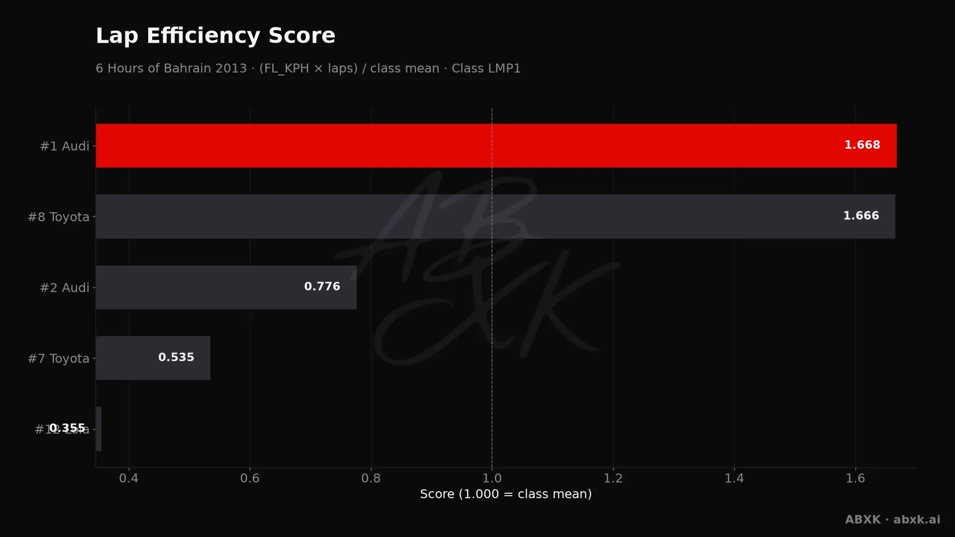 Efficiency score per car: average lap speed times laps, normalized to the class average.