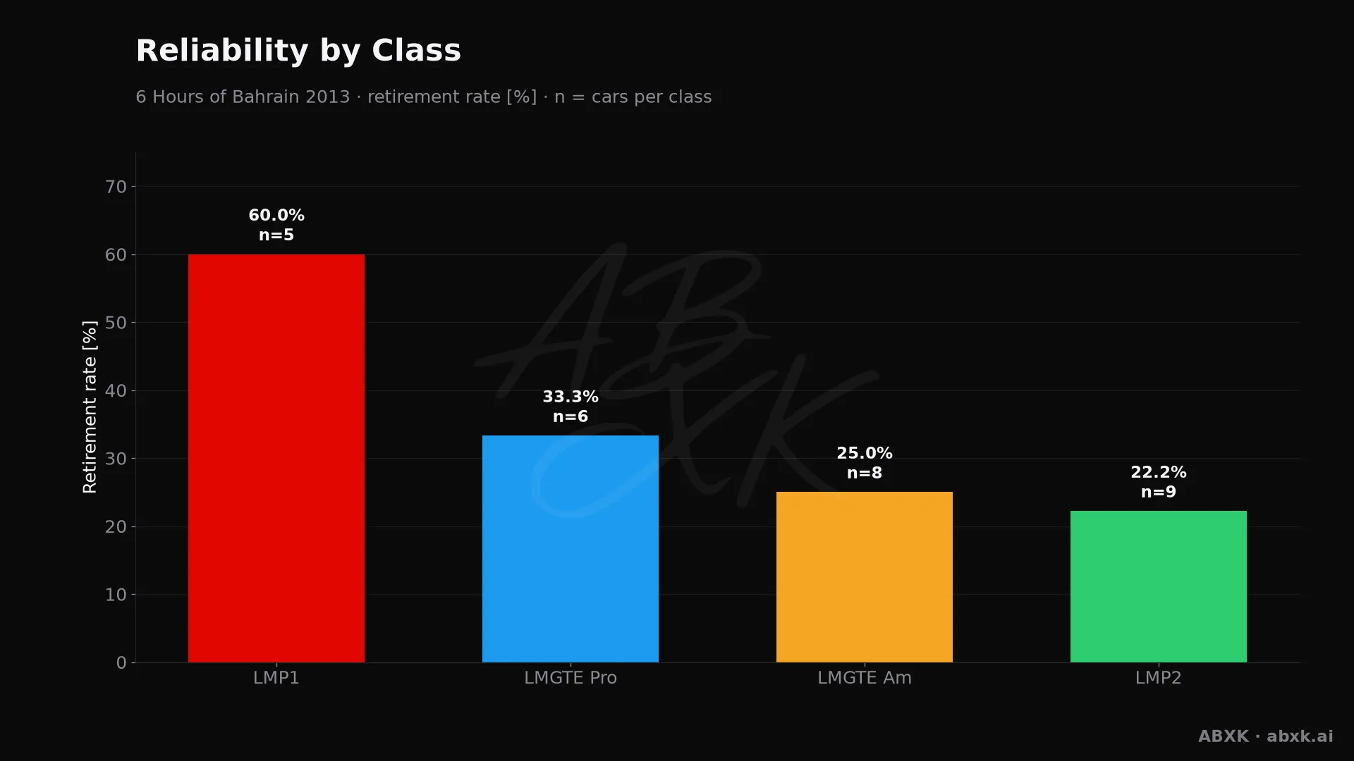 Retirement rate per class, with the number of entries behind each bar.